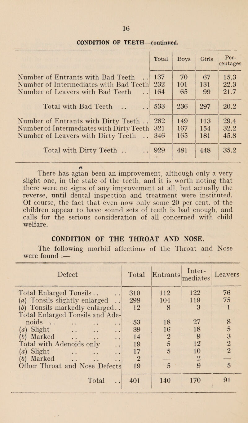 CONDITION OF TEETH—continued. Total Boys Girls Per¬ centages Number of Entrants with Bad Teeth 137 70 67 15.3 Number of Intermediates with Bad Teeth 232 101 131 22.3 Number of Leavers with Bad Teeth 164 65 99 21.7 Total with Bad Teeth 533 236 297 20.2 Number of Entrants with Dirty Teeth . . 262 149 113 29.4 Number of Intermediates with Dirty Teeth 321 167 154 32.2 Number of Leavers with Dirty Teeth .. 346 165 181 45.8 Total with Dirty Teeth .. 929 481 448 35.2 . A There has agian been an improvement, although only a very slight one, in the state of the teeth, and it is worth noting that there were no signs of any improvement at all, but actually the reverse, until dental inspection and treatment were instituted. Of course, the fact that even now only some 20 per cent, of the children appear to have sound sets of teeth is bad enough, and calls for the serious consideration of all concerned with child welfare. CONDITION OF THE THROAT AND NOSE. The following morbid affections of the Throat and Nose were found :— Defect Total Entrants Inter¬ mediates Leavers Total Enlarged Tonsils .. 310 112 122 76 [a) Tonsils slightly enlarged . . 298 104 119 75 (b) Tonsils markedly enlarged. . Total Enlarged Tonsils and Ade- 12 8 3 1 noids . . 53 18 27 8 (a) Slight 39 16 18 5 (b) Marked 14 2 9 3 Total with Adenoids only 19 5 12 2 (a) Slight 17 5 10 2 (b) Marked 2 — 2 — Other Throat and Nose Defects 19 5 9 5 Total 401 140 170 91