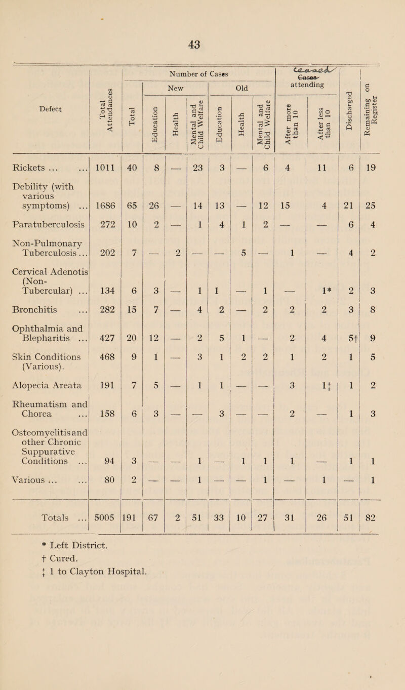 Number of Cases Gnoes-' in V New Old attending rd d o Defect Total Attendanc Total Education Health Mental and Child Welfare Education A +-> r—4 03 <D K Mental and Child Welfare After more than 10 After less than 10 <D bJD L. oJ pG O w 5 Remaining Register Rickets ... 1011 40 8 — 23 3 _ 6 4 n 6 19 Debility (with various symptoms) ... 1686 65 26 — 14 13 — 12 15 4 21 25 Paratuberculosis 272 10 2 — 1 4 1 2 6 4 Non-Pulmonary Tuberculosis... 202 7 — 2 •— — 5 — 1 4 2 Cervical Adenotis ■ (Non- Tubercular) ... 134 6 3 — 1 1 — 1 — 1* 2 3 Bronchitis 282 15 7 — 4 2 — 2 2 2 3 8 Ophthalmia and Blepharitis ... 427 20 12 — 2 5 1 — 2 4 5f 9 Skin Conditions 468 9 1 _ 3 1 2 2 1 2 1 5 (Various). Alopecia Areata 191 7 5 — 1 1 — 3 u 1 2 Rheumatism and Chorea 158 6 3 — — 3 — — 2 — 1 3 Osteomyelitis and other Chronic Suppurative Conditions ... 94 3 _ _ 1 . 1 1 1 _ 1 1 Various ... 80 2 — — 1 — — 1 — 1 1 Totals ... 5005 191 67 2 51 33 10 27 31 26 51 82 * Left District, f Cured. I 1 to Clayton Hospital,