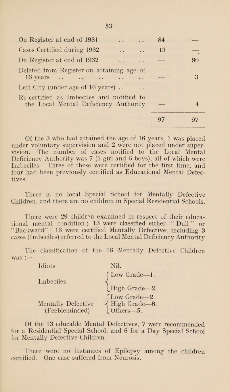 On Register at end of 1931 .. .. 84 Cases Certified during 1932 . . .. 13 On Register at end of 1932 . . . . — 90 Deleted from Register on attaining age of 16 years .. .. .. .. . . -— 3 Left City (under age of 16 years) . . . . — — Re-certified as Imbeciles and notified to the Local Mental Deficiency Authority — 4 97 97 Of the 3 who had attained the age of 16 years, 1 was placed under voluntary supervision and 2 were not placed under super¬ vision. The number of cases notified to the Local Mental Deficiency Authority was 7 (1 girl and 6 boys), all of which were Imbeciles. Three of these were certified for the first time, and four had been previously certified as Educational Mental Defec¬ tives. There is no local Special School for Mentally Defective Children, and there are no children in Special Residential Schools. There were 29 children examined in respect of their educa¬ tional mental condition ; 13 were classified either  Dull ” or “Backward” ; 16 were certified Mentally Defective, including 3 cases (Imbeciles) referred to the Local Mental Deficiency Authority The classification of the was :— Idiots Imbeciles Mentally Defective (Feebleminded) 16 Mentally Defective Children Nil. f Low Grade—1. High Grade—2. Low Grade—2. High Grade—6. Others—5. Of the 13 educable Mental Defectives, 7 were recommended for a Residential Special School, and 6 for a Day Special School for Mentally Defective Children. There were no instances of Epilepsy among the children certified. One case suffered from Neurosis.