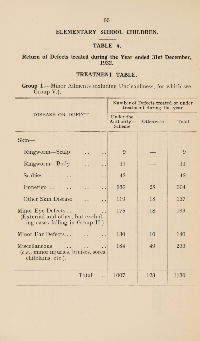 ELEMENTARY SCHOOL CHILDREN. TABLE 4. Return of Defects treated during the Year ended 31st December, 1932. TREATMENT TABLE. Group 1.—Minor Ailments (exluding Uncleanliness, for which see Group V.). Number of Defects treated or under treatment during the year DISEASE OR DEFECT Under the Authority's Scheme Otherwise Total Skin— Ringworm—Scalp 9 — 9 Ringworm—Body 11 — 11 Scabies 43 43 Impetigo .. 336 28 364 Other Skin Disease 119 18 137 Minor Eye Defects (External and other, but exclud¬ ing cases falling in Group II.) 175 18 193 Minor Ear Defects . . 130 10 140 Miscellaneous (e.g., minor injuries, bruises, sores, chilblains, etc.). 184 49 233 Total 1007 123 1130