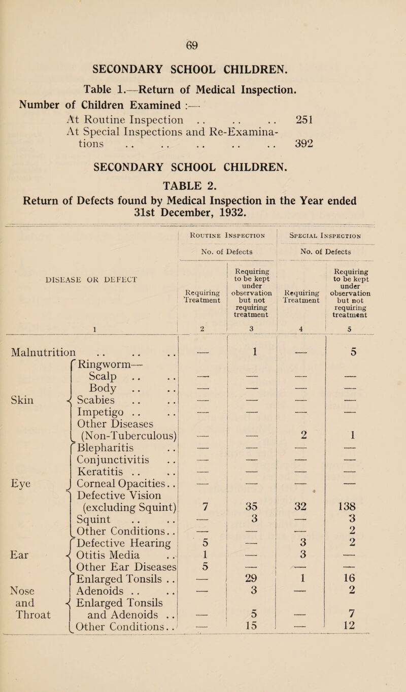 SECONDARY SCHOOL CHILDREN. Table 1.—Return of Medical Inspection. Number of Children Examined At Routine Inspection .. . . .. 251 At Special Inspections and Re-Examina¬ tions .. .. .. .. .. 392 SECONDARY SCHOOL CHILDREN. TABLE 2. Return of Defects found by Medical Inspection in the Year ended 31st December, 1932. DISEASE OK DEFECT 1 Routine ] No. of NSPECTION Special Inspection Defects No. of Defects Requiring Treatment 2 Requiring to be kept under observation but not requiring treatment 3 Requiring Treatment 4 Requiring to be kept under observation but not requiring treatment 5 Malnutrition 1 5  Ringworm— Scalp —* — — — Body — — — Skin «< Scabies — — — — Impetigo .. — — -- — Other Diseases (Non-Tuber culous) — — 2 1 Blepharitis _ —- —. Conjunctivitis —— — Keratitis .. — — —_ Eye J Corneal Opacities.. — — — — N Defective Vision 4> (excluding Squint) 7 35 32 138 Squint 3 —• 3 ^_Other Conditions.. -- — •— 2 Defective Hearing 5 3 2 Ear < Otitis Media 1 — 3 — , Other Ear Diseases 5 — — — 1 ^Enlarged Tonsils .. - ! 29 1 16 Nose Adenoids .. — 3 — 2 and *< Enlarged Tonsils Throat and Adenoids .. — 5 — 7 Other Conditions. . — 15 — 12