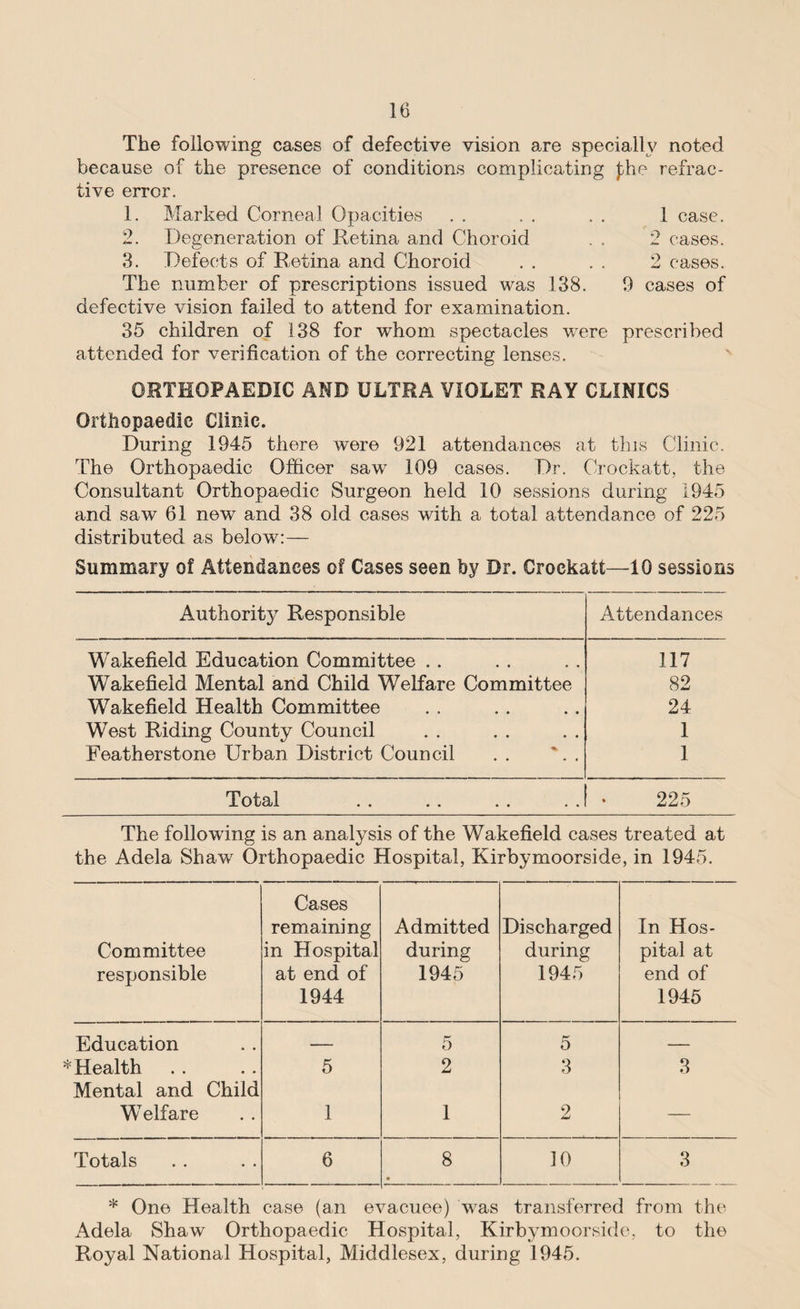 The following cases of defective vision are specially noted because of the presence of conditions complicating jffie refrac¬ tive error. 1. Marked Corneal Opacities . . . . . . 1 case. 2. Degeneration of Retina and Choroid . . 2 cases. 3. Defects of Retina and Choroid . . . , 2 cases. The number of prescriptions issued was 138. 9 cases of defective vision failed to attend for examination. 35 children of 138 for whom spectacles were prescribed attended for verification of the correcting lenses. ORTHOPAEDIC AND ULTRA VIOLET RAY CLINICS Orthopaedic Clinic. During 1945 there were 921 attendances at this Clinic. The Orthopaedic Officer saw 109 cases. Dr. Crockatt, the Consultant Orthopaedic Surgeon held 10 sessions during 1945 and saw 61 new and 38 old cases with a total attendance of 225 distributed as belowr:— Summary of Attendances of Cases seen by Dr. Crockatt—10 sessions Authority Responsible Attendances Wakefield Education Committee . . 117 Wakefield Mental and Child Welfare Committee 82 Wakefield Health Committee 24 West Riding County Council 1 Eeatherstone Urban District Council . . *. . 1 Total .I • 225 The following is an analysis of the Wakefield cases treated at the Adela Shaw Orthopaedic Hospital, Kirbymoorside, in 1945. Committee responsible Cases remaining in Hospital at end of 1944 Admitted during 1945 Discharged during 1945 In Hos¬ pital at end of 1945 Education — 5 5 — * Health 5 2 3 3 Mental and Child WTelfare 1 1 2 — Totals 6 8 • 10 3 * One Health case (an evacuee) was transferred from the Adela Shaw Orthopaedic Hospital, Kirbymoorside, to the Royal National Hospital, Middlesex, during 1945.