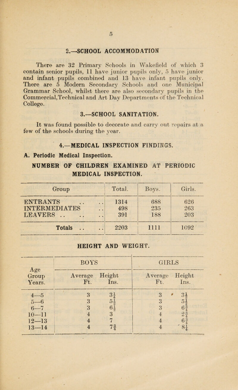 2.—SCHOOL ACCOMMODATION There are 32 Primary Schools in Wakefield of which 3 contain senior pupils, 11 have junior pupils only, 5 have junior and infant pupils combined and 13 have infant pupils only. There are 5 Modern Secondary Schools and one Municipal Grammar School, whilst there are also secondary pupils in the Commercial,Technical and Art Day Departments of the Technical College. 3.—SCHOOL SANITATION. It was found possible to decorate and carry out repairs at a few of the schools during the year. 4.—MEDICAL INSPECTION FINDINGS. A. Periodic Medical Inspection. NUMBER OF CHILDREN EXAMINED AT PERIODIC MEDICAL INSPECTION. Group Total. Boys. Girls. ENTRANTS 1314 688 626 INTERMEDIATES 498 235 263 LEAVERS . 391 188 203 Totals .. 2203 nil 1092 HEIGHT AND WEIGHT. BOYS Age Group Years. Average Ft. Height Ins. Average Ft. Height Ins. 4—5 3 31 3 / 31 2 5—6 3 H 3 51 6—7 3 61 3 6^ 04 10—11 4 3 4 93 ^ 4 12—13 4 7 4 61 13—14 4 73 ' 4 4 '8i GIRLS