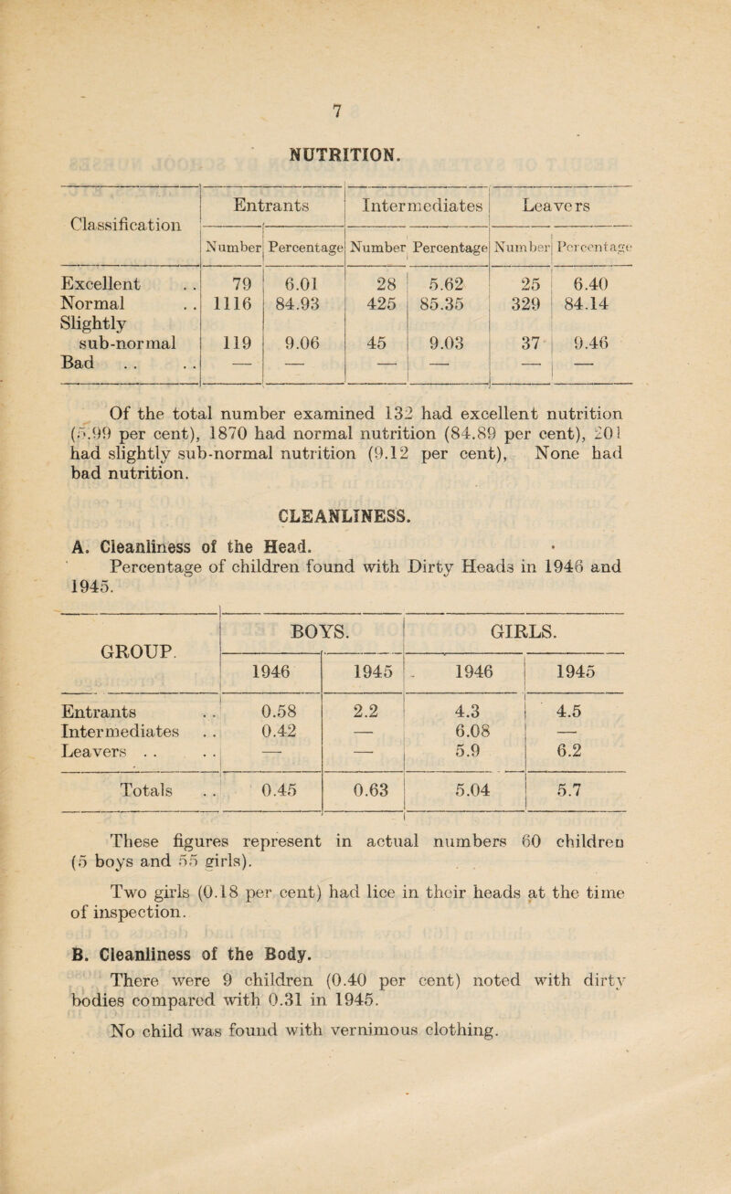 NUTRITION. Classification Entrants Intermediates Leave rs Number Percentage Number, Percentage Number Porcentagi' Excellent 79 6.01 28 5.62 25 6.40 Normal 1116 84.93 425 85.35 329 84.14 Slightly sub-normal 119 9.06 45 9.03 37 9.46 Bad — — — — — Of the total number examined 132 had excellent nutrition (5.99 per cent), 1870 had normal nutrition (84.89 per cent), 201 had slightly sub-normal nutrition (9.12 per cent), None had bad nutrition. CLEANLINESS. A. Cleanliness of the Head. Percentage of children found with Dirtv Heads in 1946 and 1945. GROUP. BOYS. GIRLS. 1946 1945 1946 1945 Entrants 0.58 2.2 4.3 4.5 Intermediates 0.42 — 6.08 — Leavers . . —■ 5.9 6.2 Totals 0.45 0.63 5.04 5.7 These figures represent in actual numbers 60 children (5 boys and 55 girls). Two guds (0.18 per cent) had lice in their heads at the time of inspection. B. Cleanliness of the Body. There were 9 children (0.40 per cent) noted with dirty bodies compared with 0.31 in 1945. No child was found with vernimous clothing.