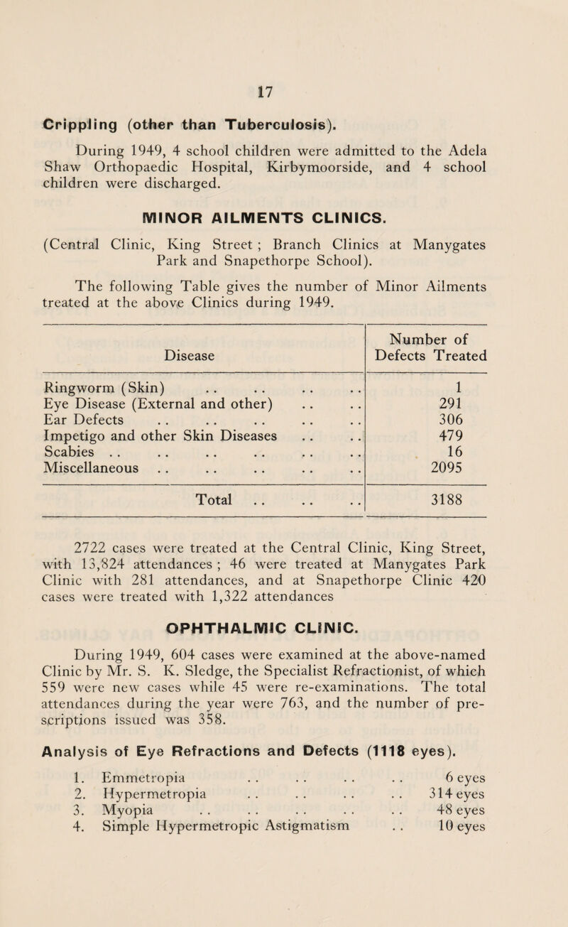 Crippling (other than Tuberculosis). During 1949, 4 school children were admitted to the Adela Shaw Orthopaedic Hospital, Kirbymoorside, and 4 school children were discharged. MINOR AILMENTS CLINICS. (Central Clinic, King Street ; Branch Clinics at Manygates Park and Snapethorpe School). The following Table gives the number of Minor Ailments treated at the above Clinics during 1949. Disease Number of Defects Treated Ringworm (Skin) 1 Eye Disease (External and other) 291 Ear Defects 306 Impetigo and other Skin Diseases 479 Scabies .. .. .. .. .. .. 16 Miscellaneous 2095 Total . . .. .. 3188 2722 cases were treated at the Central Clinic, King Street, with 13,824 attendances ; 46 were treated at Manygates Park Clinic with 281 attendances, and at Snapethorpe Clinic 420 cases were treated with 1,322 attendances OPHTHALMIC CLINIC. During 1949, 604 cases were examined at the above-named Clinic by Mr. S. K. Sledge, the Specialist Refractionist, of which 559 were new cases while 45 were re-examinations. The total attendances during the year were 763, and the number of pre¬ scriptions issued was 358. Analysis of Eye Refractions and Defects (1118 eyes). 1. Emmetropia 2. Hypermetropia 3. Myopia 4. Simple Hypermetropic Astigmatism 6 eyes 314 eyes 48 eyes 10 eyes