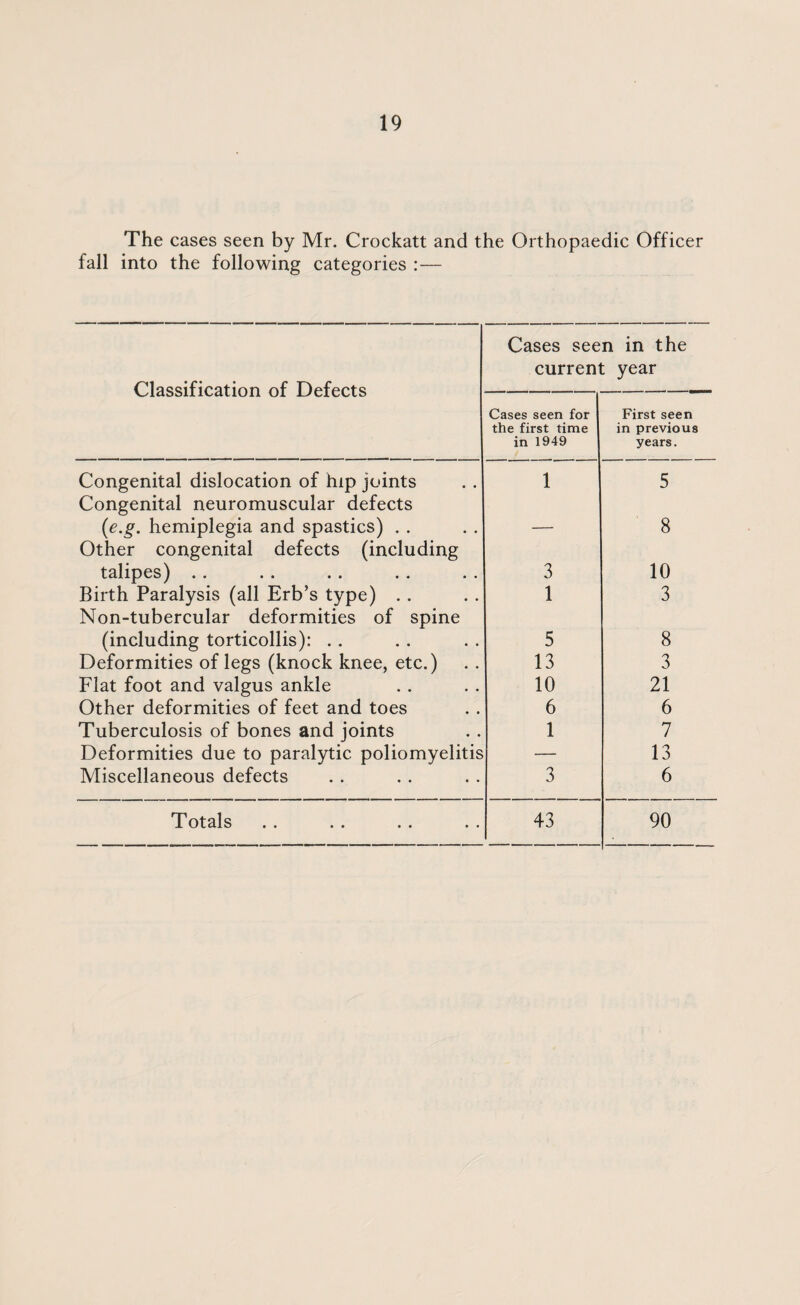 The cases seen by Mr. Crockatt and the Orthopaedic Officer fall into the following categories :— Cases seen in the current year Classification of Defects Cases seen for First seen the first time in previous in 1949 years. Congenital dislocation of hip joints 1 5 Congenital neuromuscular defects (e.g. hemiplegia and spastics) . . — 8 Other congenital defects (including talipes) .. 3 10 Birth Paralysis (all Erb’s type) . . 1 3 Non-tubercular deformities of spine (including torticollis): . . 5 8 Deformities of legs (knock knee, etc.) 13 3 Flat foot and valgus ankle 10 21 Other deformities of feet and toes 6 6 Tuberculosis of bones and joints 1 7 Deformities due to paralytic poliomyelitis — 13 Miscellaneous defects 3 6 Totals 43 90