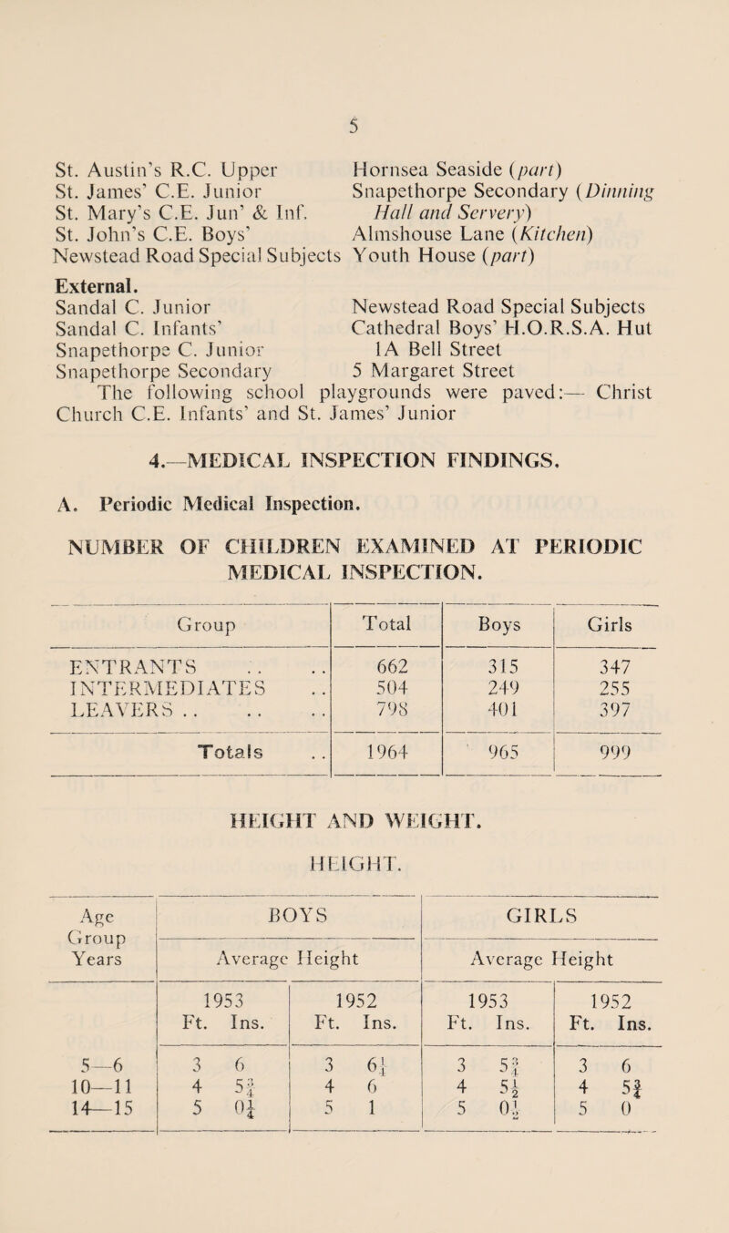 St. Austin’s R.C. Upper Hornsea Seaside {part) St. James’ C.E. Junior Snapethorpe Secondary (Dinning St. Mary’s C.E. Jun’ & Inf. Hall and Server}') St. John’s C.E. Boys’ Almshouse Lane {Kitchen) Newstead Road Special Subjects Youth House (part) External. Sandal C. Junior Newstead Road Special Subjects Sandal C. Infants’ Cathedral Boys’ H.O.R.S.A. Hut Snapethorpe C. Junior 1A Bell Street Snapethorpe Secondary 5 Margaret Street The following school playgrounds were paved:— Christ Church C.E. Infants’ and St. James’ Junior 4.—MEDICAL INSPECTION FINDINGS. A. Periodic Medical Inspection. NUMBER OF CHILDREN EXAMINED AT PERIODIC MEDICAL INSPECTION. Group Total Boys Girls ENTRANTS 662 315 347 INTERMEDIATES 504 249 2 55 LEAVERS . 798 401 397 Totals 1964 965 999 HEIGHT AND WEIGHT. HEIGHT. Age Group Years BOYS GIRLS Average Height Average Height 1953 Ft. Ins. 1952 Ft. Ins. 1953 Ft. Ins. 1952 Ft. Ins. 5—6 3 6 3 64 3 5 J 3 6 10—11 4 5f 4 6 4 5* 4 5f 14—15 5 0i 5 1 5 0 -1- 5 0