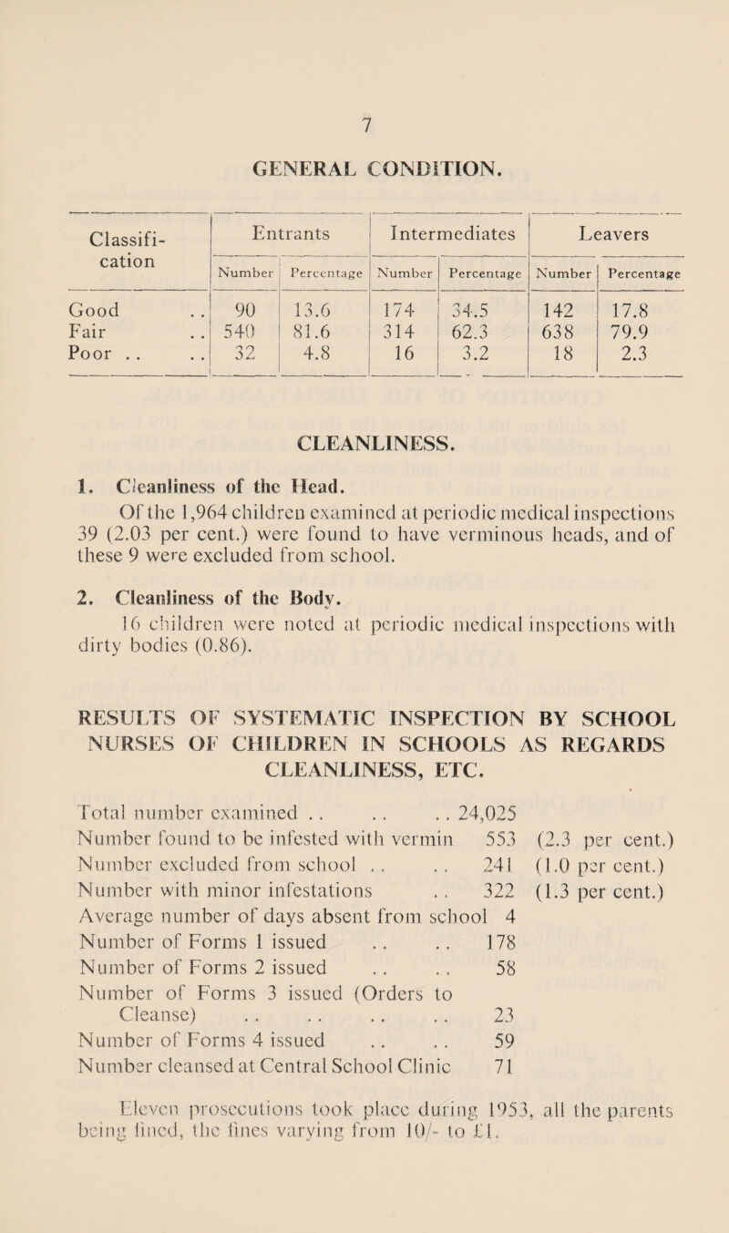 GENERAL CONDITION. Classifi¬ cation Entrants Intermediates Leavers Number Percentage Number Percentage Number Percentage Good 90 13.6 174 34.5 142 17.8 Fair 540 81.6 314 62.3 638 79.9 Poor . . 32 4.8 16 3.2 18 2.3 CLEANLINESS. 1. Cleanliness of the Head, Of the 1,964 children examined at periodic medical inspections 39 (2,03 per cent.) were found to have verminous heads, and of these 9 were excluded from school. 2. Cleanliness of the Bodv. 16 children were noted at periodic medical inspections with dirty bodies (0.86). RESULTS OF SYSTEMATIC INSPECTION BY SCHOOL NURSES OF CHILDREN IN SCHOOLS AS REGARDS CLEANLINESS, ETC. Total number examined .. ., .. 24,025 Number found to be infested with vermin 553 (2.3 per cent.) Number excluded from school .. ., 241 (1,0 per cent.) Number with minor infestations .. 322 (1.3 per cent.) Average number of days absent from school 4 Number of Forms 1 issued .. .. 178 Number of Forms 2 issued .. ... 58 Number of Forms 3 issued (Orders to Cleanse) .. .. .. .. 23 Number of Forms 4 issued .. ., 59 Number cleansed at Central School Clinic 71 Eleven prosecutions took place during 1953, all the parents being lined, the lines varying from 10/- to £L