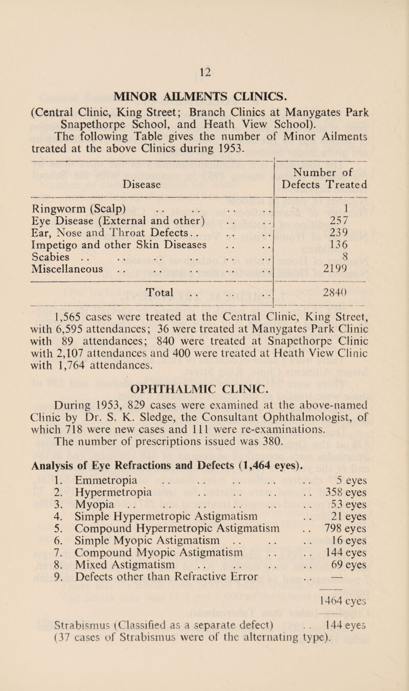 MINOR AILMENTS CLINICS. (Central Clinic, King Street; Branch Clinics at Manygates Park Snapethorpe School, and Heath View School). The following Table gives the number of Minor Ailments treated at the above Clinics during 1953. Disease Number of Defects Treated Ringworm (Scalp) 1 Eye Disease (External and other) 257 Ear, Nose and Throat Defects. . 239 Impetigo and other Skin Diseases 136 Scabies . . 8 Miscellaneous 2199 Total 2840 1,565 cases were treated at the Central Clinic, King Street, with 6,595 attendances; 36 were treated at Manygates Park Clinic with 89 attendances; 840 were treated at Snapethorpe Clinic with 2,107 attendances and 400 were treated at Heath View Clinic with 1,764 attendances. OPHTHALMIC CLINIC. During 1953, 829 cases were examined at the above-named Clinic by Dr. S. K. Sledge, the Consultant Ophthalmologist, of which 718 were new cases and 111 were re-examinations. The number of prescriptions issued was 380. Analysis of Eye Refractions and Defects (1,464 eyes). 1. Emmetropia 5 eyes 2. Hypermetropia 358 eyes 3. Myopia .. 53 eyes 4. Simple Hypermetropic Astigmatism 21 eyes 5. Compound Hypermetropic Astigmatism .. 798 eyes 6. Simple Myopic Astigmatism .. 16 eyes 7. Compound Myopic Astigmatism 144 eyes 8. Mixed Astigmatism 69 eyes 9. Defects other than Refractive Error .. — 1464 eyes Strabismus (Classified as a separate defect) 144 eyes (37 cases of Strabismus were of the alternating type).