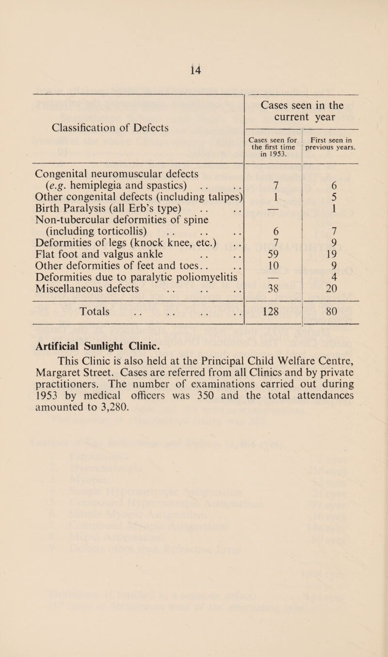 Classification of Defects Cases seen in the current year Cases seen for the first time in 1953. First seen in previous years. Congenital neuromuscular defects (e.g. hemiplegia and spastics) 7 6 Other congenital defects (including talipes) 1 5 Birth Paralysis (all Erb’s type) — 1 Non-tubercular deformities of spine (including torticollis) 6 7 Deformities of legs (knock knee, etc.) 7 9 Flat foot and valgus ankle 59 19 Other deformities of feet and toes.. 10 9 Deformities due to paralytic poliomyelitis — 4 Miscellaneous defects 38 20 Totals 128 80 I Artificial Sunlight Clinic, This Clinic is also held at the Principal Child Welfare Centre, Margaret Street. Cases are referred from all Clinics and by private practitioners. The number of examinations carried out during 1953 by medical officers was 350 and the total attendances amounted to 3,280.