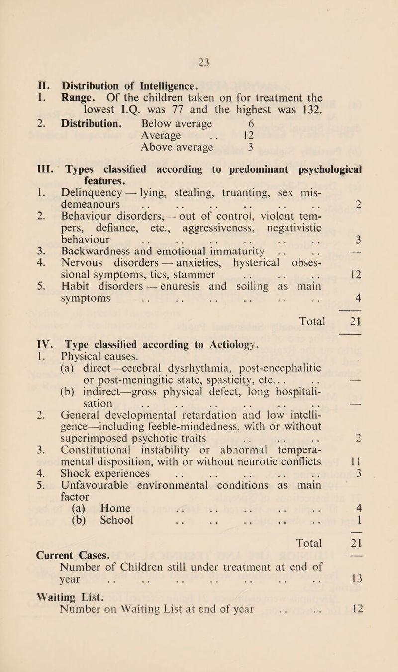 II. Distribution of Intelligence. 1. Range. Of the children taken on for treatment the lowest I.Q. was 77 and the highest was 132. 2. Distribution. Below average 6 Average .. 12 Above average 3 III. Types classified according to predominant psychological features. 1. Delinquency — lying, stealing, truanting, sex mis¬ demeanours . . .. .. .. .. .. 2 2. Behaviour disorders,— out of control, violent tem¬ pers, defiance, etc., aggressiveness, negativistic behaviour .. .. .. .. .. .. 3 3. Backwardness and emotional immaturity .. .. — 4. Nervous disorders — anxieties, hysterical obses¬ sional symptoms, tics, stammer .. .. .. 12 5. Habit disorders — enuresis and soiling as main symptoms .. .. .. .. . . . . 4 Total 21 IV. Type classified according to Aetiology. 1. Physical causes. (a) direct—cerebral dysrhythmia, post-encephalitic or post-meningitic state, spasticity, etc. (b) indirect—gross physical defect, long hospitali¬ sation 2. General developmental retardation and low intelli¬ gence—including feeble-mindedness, with or without superimposed psychotic traits 3. Constitutional instability or abnormal tempera¬ mental disposition, with or without neurotic conflicts 11 4. Shock experiences .. .. .. .. .. 3 5. Unfavourable environmental conditions as main factor (a) Home .. .. .. .. .. 4 (b) School .. .. .. .. .. 1 Total 21 Current Cases. — Number of Children still under treatment at end of year .. .. .. .. .. .. .. 13 Waiting List. Number on Waiting List at end of year .. .. 12