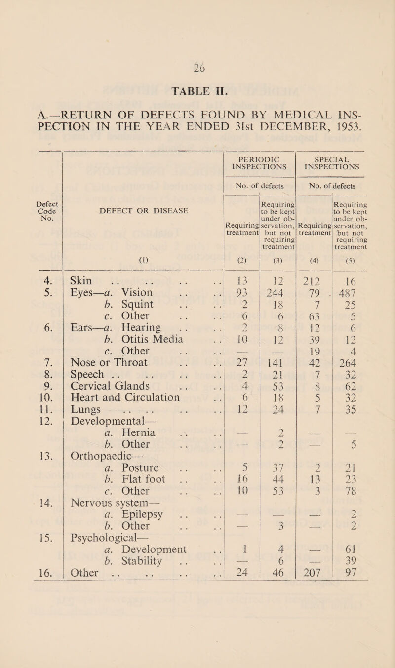 20 TABLE II. A.—RETURN OF DEFECTS FOUND BY MEDICAL INS¬ PECTION IN THE YEAR ENDED 31st DECEMBER, 1953. PERIODIC, INSPECTIONS SPECIAL INSPECTIONS No. of defects No. of defects Defect Code No. DEFECT OR DISEASE 0) Requiring treatment (2) Requiring to be kept under ob¬ servation, but not requiring treatment (3) Requiring treatment (4) Requiring to be kept under ob¬ servation, but not requiring treatment (5) 4. Skin 13 12 212 16 5. Eyes—a. Vision 93 244 79 . 487 b. Squint 2 18 7 25 c. Other 6 6 63 5 6. Ears—a. Hearing 2 8 12 6 b. Otitis Media 10 12 39 12 c. Other — — 19 4 7. Nose or Throat 27 141 42 264 8. Speech .. 2 2! 7 32 Q • Cervical Glands 4 53 8 62 10. Heart and Circulation 6 18 5 32 11. Lungs 12 24 7 35 12. Developmental— ci. Hernia 2 b. Other — 2 — 5 13. Orthopaedic— a. Posture 5 37 2 21 b. Flat foot 16 44 13 23 c. Other 10 53 3 78 14. Nervous system— a. Epilepsy _ 2 b. Other — 3 — 2 15. Psychological— a. Development 1 4 61 b. Stability — 6 — 39 16. Other .. 24 46 207 97