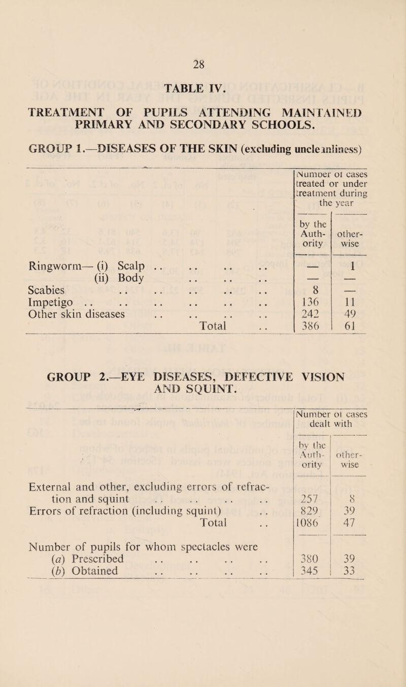 TABLE IV. TREATMENT OF PUPILS ATTENDING MAINTAINED PRIMARY AND SECONDARY SCHOOLS. GROUP 1.—DISEASES OF THE SKIN (excluding unclemlmess) iNumoer ot cases treated or under treatment during the year by the Auth- other- ority wise Ringworm— (i) Scalp .. — 1 (ii) Body — — Scabies 8 — Impetigo .. 136 11 Other skin diseases 242 49 Total 386 61 GROUP 2.—EYE DISEASES, DEFECTIVE VISION AND SQUINT. Number ot cases dealt with by the Auth- other- ority wise External and other, excluding errors of tefrac- tion and squint 257 8 Errors of refraction (including squint) 829 39 Total 1086 47 Number of pupils for whom spectacles were (a) Prescribed 380 39 (b) Obtained 345 33