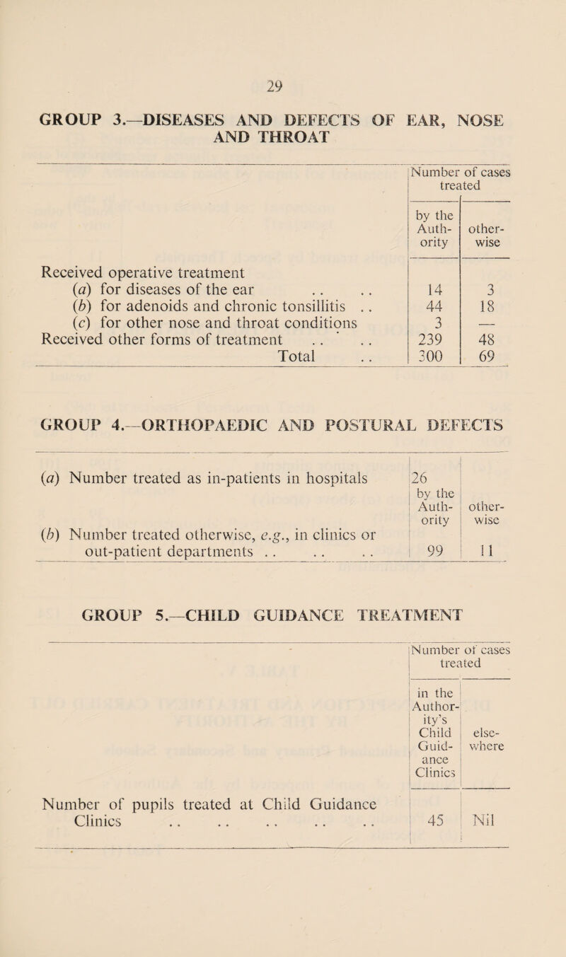 GROUP 3.—DISEASES AND DEFECTS OF EAR, NOSE AND THROAT Number of cases trer by the ited Auth- other- ority wise Received operative treatment (a) for diseases of the ear 14 3 (b) for adenoids and chronic tonsillitis .. 44 18 (c) for other nose and throat conditions 3 •—• Received other forms of treatment .. ' 239 48 Total 300 69 GROUP 4.—ORTHOPAEDIC AND POSTURAL DEFECTS (a) Number treated as in-patients in hospitals 26 by the Auth- other- ority wise (b) Number treated otherwise, c.gin clinics or out-patient departments . . 99 11 GROUP 5.—CHILD GUIDANCE TREATMENT Number of cases treated in the Author¬ ity’s Child Guid¬ ance Clinics else¬ where Number of pupils treated at Child Guidance Clinics 45 Nil