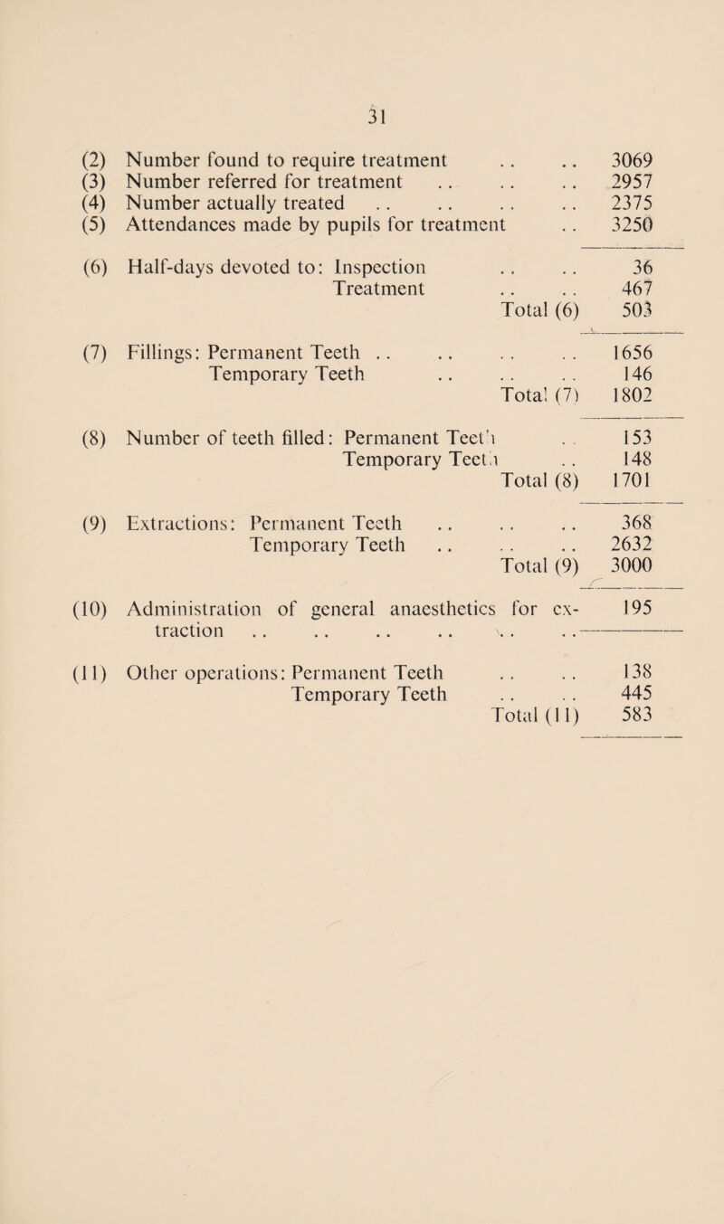 31 (2) Number found to require treatment # # 3069 (3) Number referred for treatment , m 2957 (4) Number actually treated , , 2375 (5) Attendances made by pupils for treatment • • 3250 (6) Half-days devoted to: Inspection 36 Treatment 467 Total <6) 503 (7) Fillings: Permanent Teeth .. 1656 Temporary Teeth , . 146 Total (7) 1802 (8) Number of teeth filled: Permanent Teeth 153 Temporary Teetli . . 148 Total (8) 1701 (9) Extractions: Permanent Teeth 368 Temporary Teeth • • 2632 Total (9) 3000 (10) Administration of general anaesthetics for traction ex- 195 • • (11) Other operations: Permanent Teeth 138 Temporary Teeth .. .. 445