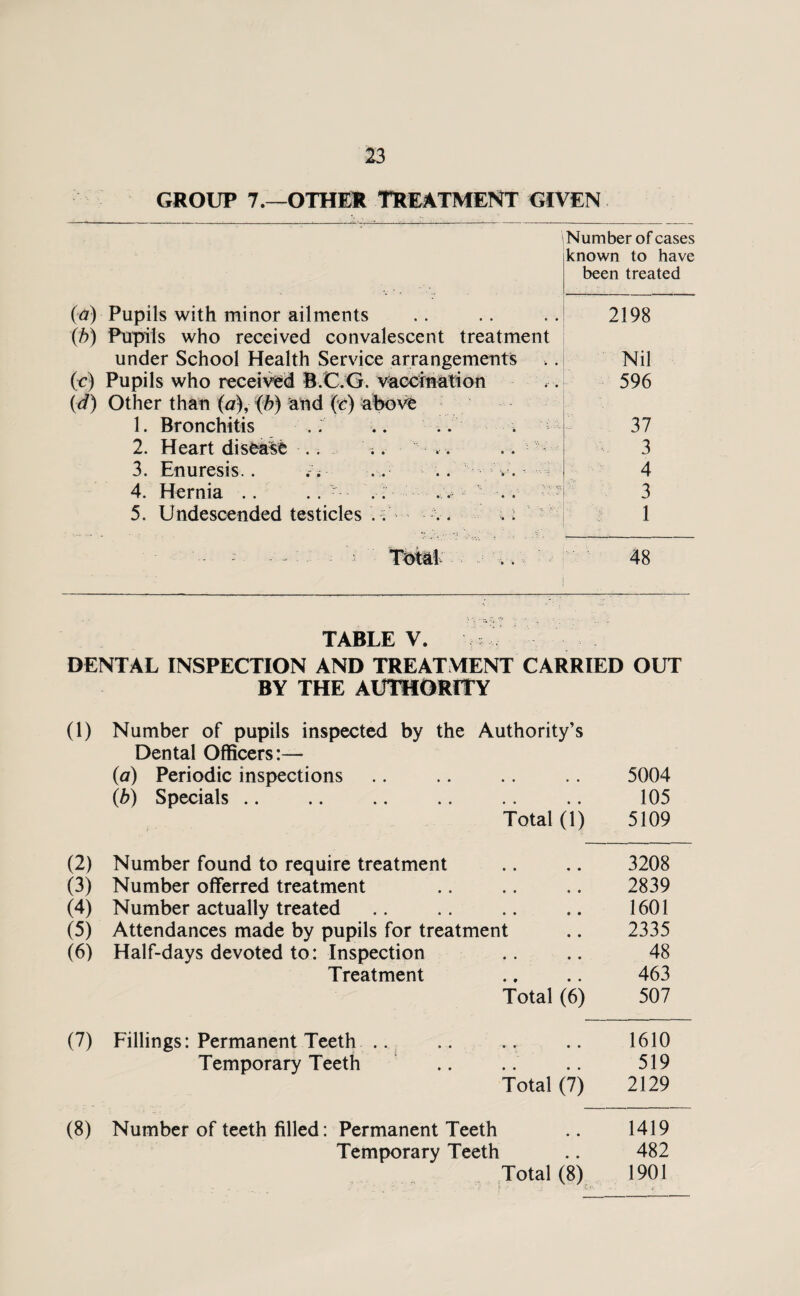 GROUP 7.—OTHER TREATMENT GIVEN Number of cases known to have been treated (a) Pupils with minor ailments 2198 (b) Pupils who received convalescent treatment under School Health Service arrangements .. Nil (c) Pupils who received B.C.G. vaccination 596 (d) Other than (a), (b) and (c) above 1. Bronchitis .. .. .. 37 2. Heart disease .. .. .. 3 3. Enuresis.. .. .. -V. 4 4. Hernia .. .. ■ .. .. .. 3 5. Undescended testicles . i .. . U 1 - - - — - Tbtal ■ - • '... 48 TABLE V. DENTAL INSPECTION AND TREATMENT CARRIED OUT (i) BY THE AUTHORITY Number of pupils inspected by the Authority’s Dental Officers:— (a) Periodic inspections 5004 (b) Specials .. 105 Total (1) 5109 (2) Number found to require treatment 3208 (3) Number offerred treatment 2839 (4) Number actually treated 1601 (5) Attendances made by pupils for treatment 2335 (6) Half-days devoted to: Inspection 48 Treatment 463 Total (6) 507 (7) Fillings: Permanent Teeth .. 1610 Temporary Teeth 519 Total (7) 2129 (8) Number of teeth filled: Permanent Teeth 1419 Temporary Teeth 482 Total (8) 1901