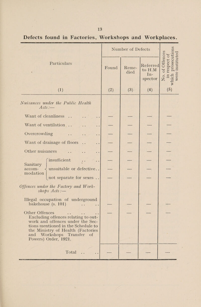 Defects found in Factories, Workshops and Workplaces. Number of Defects C/3 ^ £ C/3 O rrH S'+iVu y n -u * Particulars Found Reme¬ died Referrec to H.M In¬ spector ft ^ <u o S HH o <u .t; CD <*> 4-> O ft? M ° ^ CD o.S 3 g £ 3 £ £ (1) (2) (3) (4) (5) Nuisances under the Public Health A cts:— Want of cleanliness . . — — — — Want of ventilation . . — — — — Overcrowding — — — — Want of drainage of floors . . — — — — Other nuisances — — — — Sanitary accom- -< modation insufficient • unsuitable or defective. . not separate for sexes . . — — — — Offences under the Factory and Work¬ shops Acts:— Illegal occupation of underground bakehouse (s. 101) — — — — Other Offences Excluding offences relating to out¬ work and offences under the Sec¬ tions mentioned in the Schedule to the Ministry of Health (Factories and Workshops Transfer of Powers) Order, 1921. Total . . — — —• —•