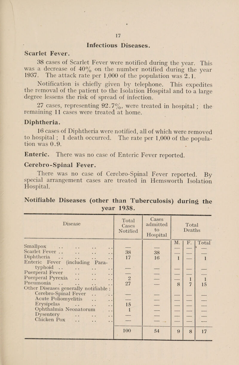 Infectious Diseases. Scarlet Fever. 38 cases of Scarlet Fever were notified during the year. This was a decrease of 40% on the number notified during the year 1937. The attack rate per 1,000 of the population was 2.1. Notification is chiefly given by telephone. This expedites the removal of the patient to the Isolation Hospital and to a large degree lessens the risk of spread of infection. 27 cases, representing 92.7%, were treated in hospital ; the remaining 11 cases were treated at home. Diphtheria. 16 cases of Diphtheria were notified, all of which were removed to hospital ; 1 death occurred. The rate per 1,000 of the popula¬ tion was 0.9. Enteric. There was no case of Enteric Fever reported. Cerebro-Spinal Fever. There was no case of Cerebro-Spinal Fever reported. By special arrangement cases are treated in Hemsworth Isolation Hospital. Notifiable Diseases (other than Tuberculosis) during the year 1938. Disease Total Cases Notified Cases admitted to Hospital Total Deaths Smallpox M. F. Total * Scarlet Fever . . 38 38 Diphtheria 17 16 1 1 Enteric Fever (including Para¬ typhoid . . Puerperal Fever — . Puerperal Pyrexia 2 _ 1 1 Pneumonia 27 _ 8 7 15 Other Diseases generally notifiable : Cerebro-Spinal Fever Acute Poliomyelitis — — __ __ Erysipelas 15 _ ___ _ Ophthalmia Neonatorum 1 Dysentery — - Chicken Pox — — — — **— 100 54 9 8 17