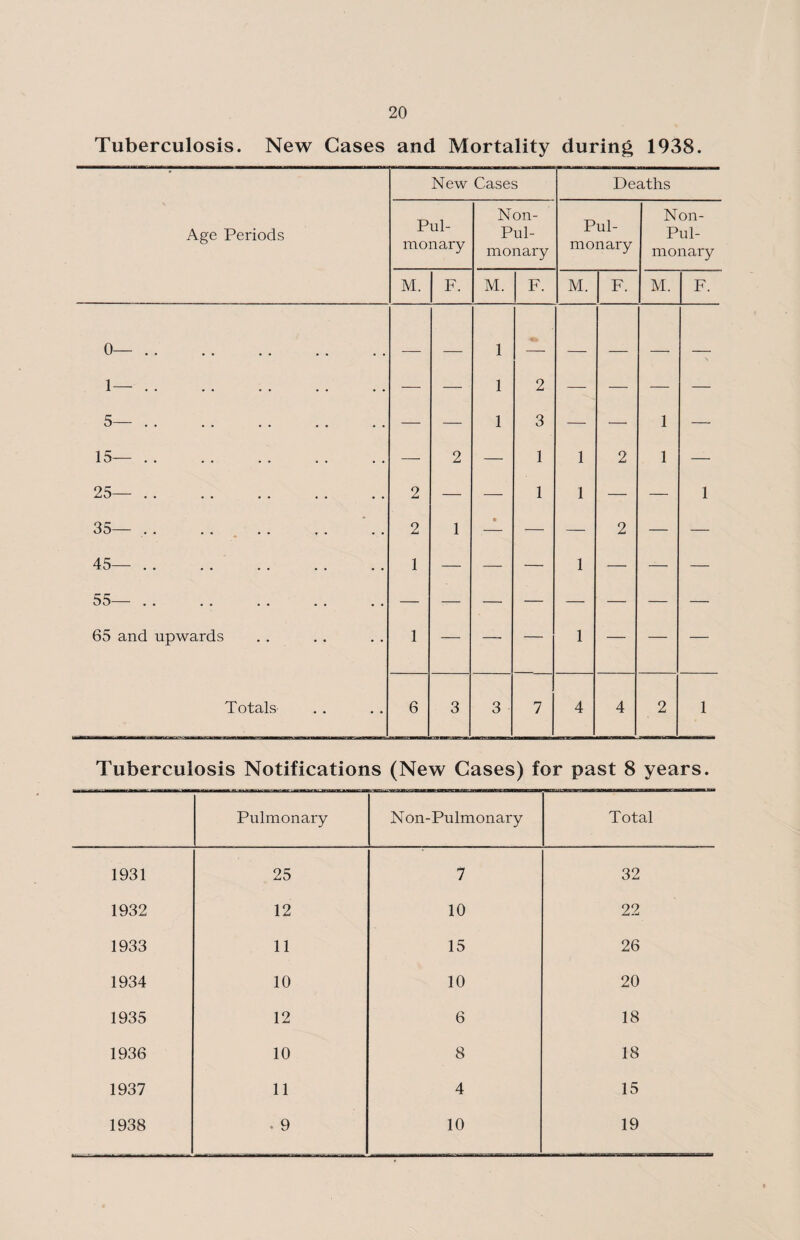 Tuberculosis. New Cases and Mortality during 1938. New Cases Deaths Age Periods Pul¬ monary Non- Pul- monary Pul¬ monary Non- Pul- monary M. F. M. F. M. F. M. F. 0—. 1—. 5—. 15—. 25— 35— 45—. 5 5 • * * * * ■ 65 and upwards Totals- Tuberculosis Notifications (New Cases) for past 8 years. Pulmonary Non-Pulmonary Total 1931 25 7 32 1932 12 10 22 1933 11 15 26 1934 10 10 20 1935 12 6 18 1936 10 8 18 1937 11 4 15 1938 . 9 10 19 _ 1 — _ _ _ _ — — 1 2 — — — — — — 1 3 — —• 1 — — 2 — 1 1 2 1 — 2 1 • 1 1 — 1 2 . ■ 2 1 — — — 1 — — — 1 — — — 1 — — — 6 3 3 7 4 4 2 1