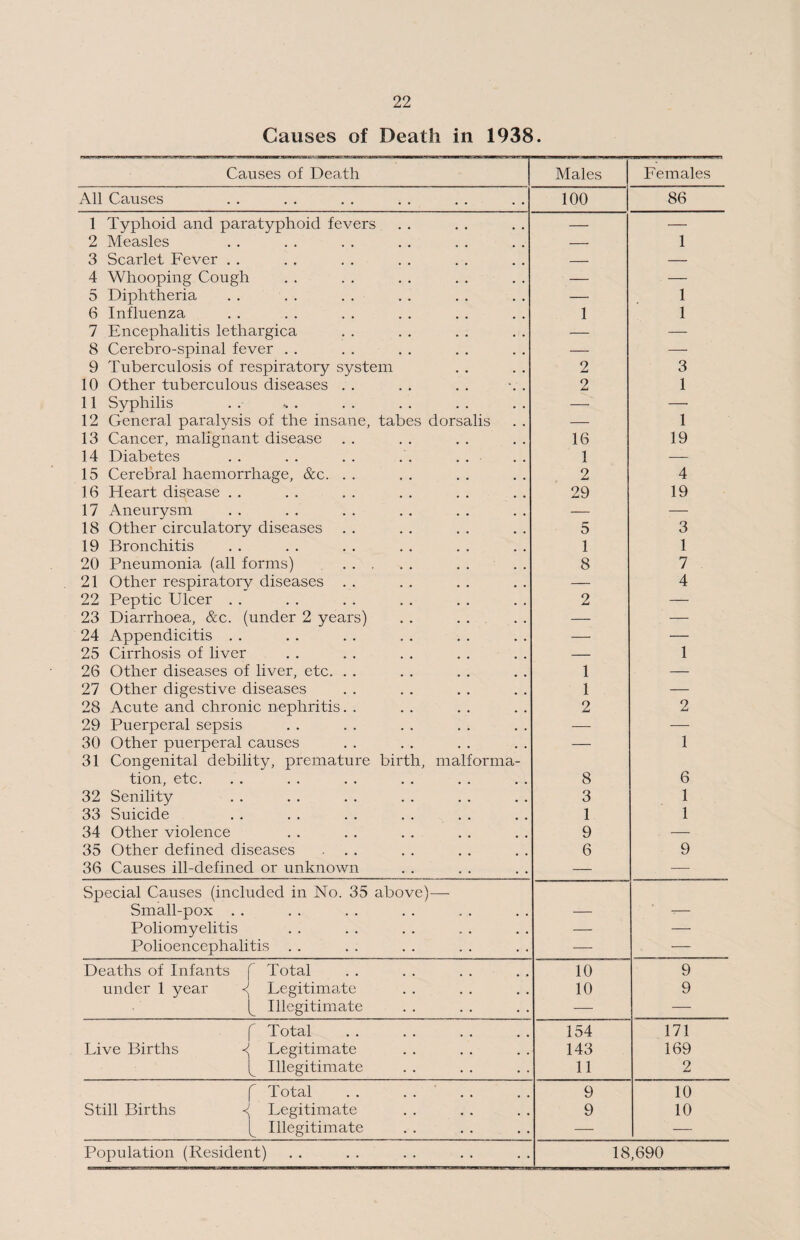 Causes of Death in 1938. Causes of Death Males Females All Causes 100 86 1 Typhoid and paratyphoid fevers — — 2 Measles — 1 3 Scarlet Fever . . — — 4 Whooping Cough — . — 5 Diphtheria — 1 6 Influenza 1 1 7 Encephalitis lethargica — — 8 Cerebro-spinal fever . . — — 9 Tuberculosis of respiratory system 2 3 10 Other tuberculous diseases . . 2 1 11 Syphilis —t — 12 General paralysis of the insane, tabes dorsalis — 1 13 Cancer, malignant disease 16 19 14 Diabetes 1 — 15 Cerebral haemorrhage, &c. . . 2 4 16 Heart disease . , 29 19 17 Aneurysm —■ — 18 Other circulatory diseases 5 3 19 Bronchitis 1 1 20 Pneumonia (all forms) . 8 7 21 Other respiratory diseases . . — 4 22 Peptic Ulcer . . 2 — 23 Diarrhoea, &c. (under 2 years) — — 24 Appendicitis . . —• — 25 Cirrhosis of liver — 1 26 Other diseases of liver, etc. . . 1 — 27 Other digestive diseases 1 — 28 Acute and chronic nephritis. . 2 2 29 Puerperal sepsis — — 30 Other puerperal causes — 1 31 Congenital debility, premature birth, malforma¬ tion, etc. 8 6 32 Senility 3 1 33 Suicide 1 1 34 Other violence 9 . — 35 Other defined diseases ... 6 9 36 Causes ill-defined or unknown — —— Special Causes (included in No. 35 above)— Small-pox . . Poliomyelitis — —- Polioencephalitis — — Deaths of Infants f Total 10 9 under 1 year Legitimate 10 9 Illegitimate •— — f Total 154 171 Live Births Legitimate 143 169 Illegitimate 11 2 f Total 9 10 Still Births -<! Legitimate 9 10 Illegitimate — — Population (Resident) 18,690