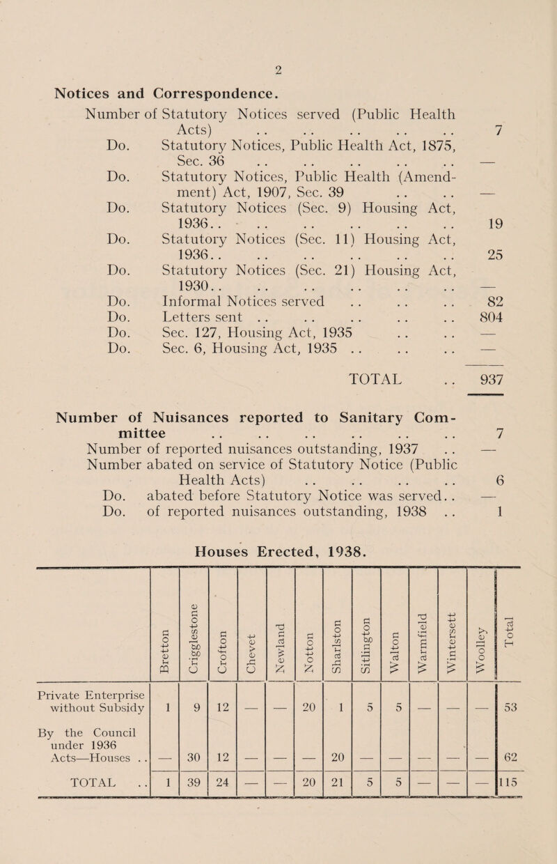 Notices and Correspondence. Number of Statutory Notices served (Public Health Acts) . . . . . . . . . . 7 Do. Statutory Notices, Public Health Act, 1875, Sec. 36 . . . . . . . . . . — Do. Statutory Notices, Public Health (Amend- ment) Act, 1907, Sec. 39 # • — Do. Statutory Notices (Sec. 9) Housing Act, 1936.. # # 19 Do. Statutory Notices (Sec. 11) Housing Act, 1936.. ♦ • 25 Do. Statutory Notices (Sec. 21) Housing Act, 1930.. # # — Do. Informal Notices served # t 82 Do. Letters sent . . # # 804 Do. Sec. 127, Housing Act, 1935 — Do. Sec. 6, Housing Act, 1935 . . • • — TOTAL 937 Number of Nuisances reported to Sanitary Com¬ mittee .. .. .. .. . . .. 7 Number of reported nuisances outstanding, 1937 Number abated on service of Statutory Notice (Public Health Acts) . . . . . . . . 6 Do. abated before Statutory Notice was served. . Do. of reported nuisances outstanding, 1938 . . 1 Houses Erected, 1938. a o +-> <r> Sh PQ Crigglestone a o +-> m O *h O Che vet 1 Newland 1 a o +-> 4-> o £ Sharlston j Sitlington Walton Warmfield Wintersett Woolley Total | Private Enterprise without Subsidy 1 9 12 — — 20 1 5 5 — — — 53 By the Council under 1936 Acts—Houses . . __ 30 12 _____ _ _ 20 _ _ _ _ _ 62