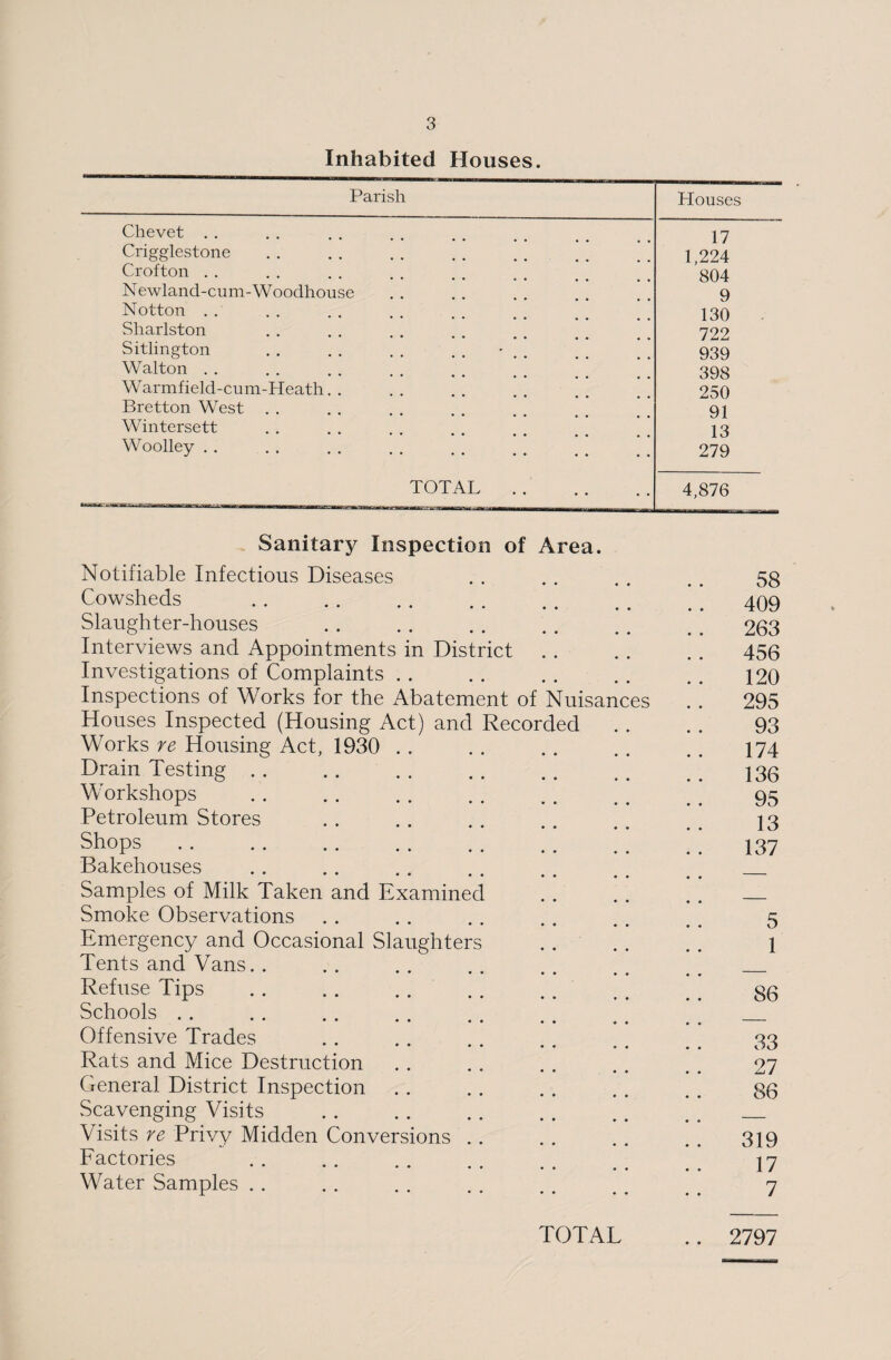 Inhabited Houses. Parish Houses Chevet . . 17 Crigglestone 1,224 Crofton . . 804 Newland-cum-Woodhouse 9 Notton . . 130 Sharlston 722 Sitlington 939 Walton . . 398 Warmfield-cum-Heath. . 250 Bretton West . . 91 Wintersett 13 Woolley . . 279 TOTAL . 4,876 Sanitary Inspection of Area. Notifiable Infectious Diseases . . . . ’ .. 58 Cowsheds .. . . . . .. . . . . . . 409 Slaughter-houses . . . . . . . . .. . . 263 Interviews and Appointments in District .. .. .. 456 Investigations of Complaints . . . . . . . . .. 120 Inspections of Works for the Abatement of Nuisances . . 295 Houses Inspected (Housing Act) and Recorded . . . . 93 Works re Housing Act, 1930 . . . . . . . . . . 174 Drain Testing.136 Workshops . . . . . . . . .. .. _ 95 Petroleum Stores . . . . . . .. . . _ 13 Shops.137 Bakehouses .. . . . . .. . . . . _ _ Samples of Milk Taken and Examined . . . . . . _ Smoke Observations . . . . . . . . . . . . 5 Emergency and Occasional Slaughters . . .. . . 1 Tents and Vans. . .. .. .. .. .. _ _ Refuse Tips . 86 Schools . . . . .. .. . . . , .. _ _ Offensive Trades . . .. .. . . #^ # 33 Rats and Mice Destruction . . . . . . .. . . 27 General District Inspection . . . . . . . . . . 86 Scavenging Visits . . . . . . .. .. _ _ Visits re Privy Midden Conversions .. . . . . .. 319 Factories 17 Water Samples .. .. . . . . .. ., _ 7 • •