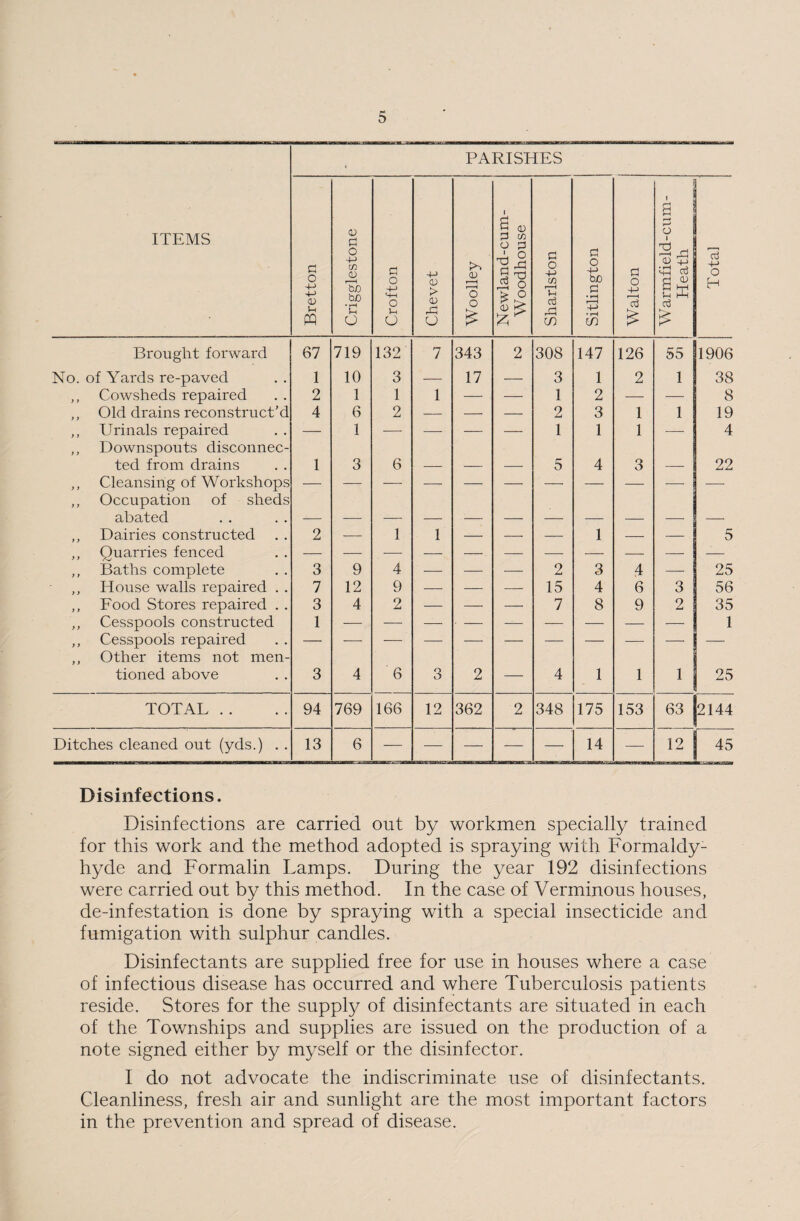 am —■ nr 111- ——■— PARISHES ITEMS Bretton Crigglestone Crofton Chevet Woolley Newland-cum- Woodhouse Sharlston Sitlington | : Walton Warmfield-cum- Heath cd 4-* o H Brought forward 67 719 132 7 343 2 308 147 126 55 1906 No. of Yards re-paved 1 10 3 — 17 — 3 1 2 1 38 ,, Cowsheds repaired 2 1 1 1 — — 1 2 — — 8 ,, Old drains reconstruct’d 4 6 2 — — — 2 3 1 1 19 ,, Urinals repaired —— 1 — — — — 1 1 1 — 4 ,, Downspouts disconnec¬ ted from drains 1 3 6 5 4 3 22 ,, Cleansing of Workshops — — —• —— — — —• — —— ■—- — ,, Occupation of sheds abated ,, Dairies constructed 2 — 1 1 — — — 1 — — 5 ,, Quarries fenced — ,, Baths complete 3 9 4 ' —• — — 2 3 4 — 25 ,, House walls repaired . . 7 12 9 -— — — 15 4 6 3 56 ,, Food Stores repaired . . 3 4 2 — — — 7 8 9 2 35 ,, Cesspools constructed 1 1 ,, Cesspools repaired — — — ’ — — — — — — — — ,, Other items not men¬ tioned above 3 4 6 3 2 — 4 1 1 1 25 TOTAL . . 94 769 166 12 362 2 348 175 153 63 2144 Ditches cleaned out (yds.) . . 13 6 — — — — — 14 — 12 45 Disinfections. Disinfections are carried out by workmen specially trained for this work and the method adopted is spraying with Formaldy- hyde and Formalin Lamps. During the year 192 disinfections were carried out by this method. In the case of Verminous houses, de-infestation is done by spraying with a special insecticide and fumigation with sulphur candles. Disinfectants are supplied free for use in houses where a case of infectious disease has occurred and where Tuberculosis patients reside. Stores for the supply of disinfectants are situated in each of the Townships and supplies are issued on the production of a note signed either by myself or the disinfector. I do not advocate the indiscriminate use of disinfectants. Cleanliness, fresh air and sunlight are the most important factors in the prevention and spread of disease.