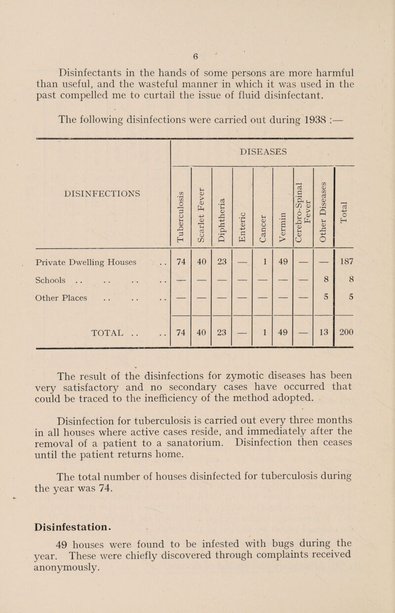 Disinfectants in the hands of some persons are more harmful than useful, and the wasteful manner in which it was used in the past compelled me to curtail the issue of fluid disinfectant. The following disinfections were carried out during 193S :— 8 ~ • —n——  —MM—— DISEASES DISINFECTIONS Tuberculosis Scarlet Fever Diphtheria Enteric — Cancer Vermin Cerebro-Spinal Fever Other Diseases Total j Private Dwelling Houses 74 40 23 — 1 49 — — 187 Schools — — — — — — — 8 8 Other Places 5 5 TOTAL . . 74 40 23 — 1 49 — 13 200 The result of the disinfections for zymotic diseases has been very satisfactory and no secondary cases have occurred that could be traced to the inefficiency of the method adopted. Disinfection for tuberculosis is carried out every three months in all houses where active cases reside, and immediately after the removal of a patient to a sanatorium. Disinfection then ceases until the patient returns home. The total number of houses disinfected for tuberculosis during the year was 74. Disinfestation. 49 houses were found to be infested with bugs during the year. These were chiefly discovered through complaints received anonymously.
