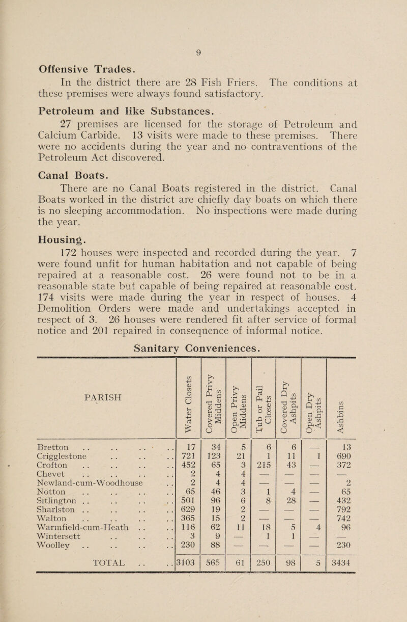 Offensive Trades. In the district there are 28 Fish Friers. The conditions at these premises were always found satisfactory. Petroleum and like Substances. 27 premises are licensed for the storage of Petroleum and Calcium Carbide. 13 visits were made to these premises. There were no accidents during the year and no contraventions of the Petroleum Act discovered. Canal Boats. There are no Canal Boats registered in the district. Canal Boats worked in the district are chiefly day boats on which there is no sleeping accommodation. No inspections were made during the year. Housing. 172 houses were inspected and recorded during the year. 7 were found unfit for human habitation and not capable of being repaired at a reasonable cost. 26 were found not to be in a reasonable state but capable of being repaired at reasonable cost. 174 visits were made during the year in respect of houses. 4 Demolition Orders were made and undertakings accepted in respect of 3. 26 houses were rendered fit after service of formal notice and 201 repaired in consequence of informal notice. Sanitary Conveniences. PARISH Water Closets Covered Privy Middens Open Privy Middens Tub or Pail Closets Covered Dry Ashpits Open Dry Ashpits Ashbins Bretton . . . . . . ■ 17 34 5 6 6 _ ■ 13 Crigglestone 721 123 21 1 11 1 690 Crofton 452 65 3 215 43 — 372 Chevet 2 4 4 — — — — Newland-cum-Woodhouse 2 4 4 — ' - — 2 Notton 65 46 3 1 4 — 65 Sitlington . . 501 96 6 8 28 — 432 Sharlston . . 629 19 2 — — — 792 Walton 365 15 2 — — — 742 Warmfield-cum-Heath . . 116 62 11 18 5 4 96 Wintersett 3 9 — 1 1 — — Woolley 230 88 — —i — —• 230 TOTAL . . 3103 565 61 250 98 5 3434