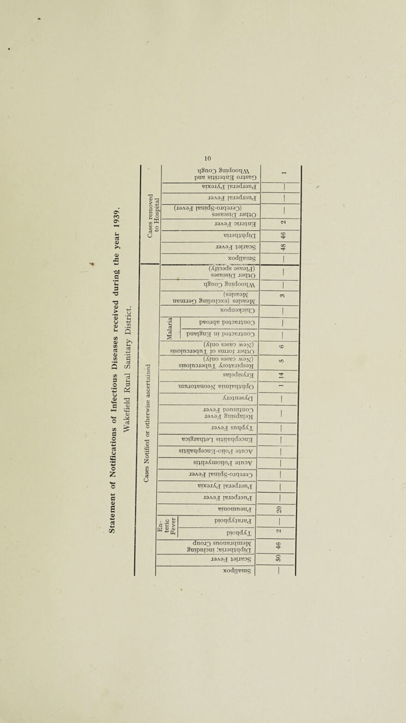 10 o • r-H M -4-> t/) • rH Q o3 •4—> • *H G aj C/) aj G 2 <4-4 a; aj Cases removed to Hosoital qSnoQ Smdooq^ pcre spuayjg o.ps'ep - ■eixaiAj p;j3dj3nq 1 J9A9X feiadianx I u (jaAoq psmdg-oiqaiax) sasBosiQ raq^o 1 joAaq; ouo^ug ■euaq^qdiQ CO Tf J3A9 q qapreog 00 xodqmug 1 -ases Notified or otherwise ascertained (iCjpads asnaix) S9SB9STQ raq^o 1 qSnoQ §uidooqy\\ 1 (sapnapj treuuao Smpnpxa) sapnaj^ CO xodugqonp) 1 Malaria P’eojqn pa^o'epuox 1 ptrej§ttg ui pap'epuox 1 (Ajuo sasBO AV9|q) sxsoinojaqnx jo suuo; jaq^o co (Ajuo sasBO Avajq) sisojnojaqnp Ajoinridsa^j ir> s'epdisAjg Tt< ranjo^nuoa^j •eraqmpqdo — Ai9:|.U9sAq I J9A9J panupuox J9A9X Supdnp^j 1 J9A9q snqdAx 1 ■eoiSjnq^aq spqnqdaoug; 1 spq,eqd39uq;-oqo(q a^noy 1 spqaAuioqox aanoy 1 J9A9J feuidg-ojqajax 1 -eixajXq piadjanq 1 J9Aaq peiadjanq I pnouinaux o <N iin- teric Fever pioqdX^'BJB(j 1 pioqdXx dnojQ snouuiqui9p\[ Snxpnpui .‘•euaq^qdiQ CO J9A9q pjJTEOg o I/O xodq'erag 1