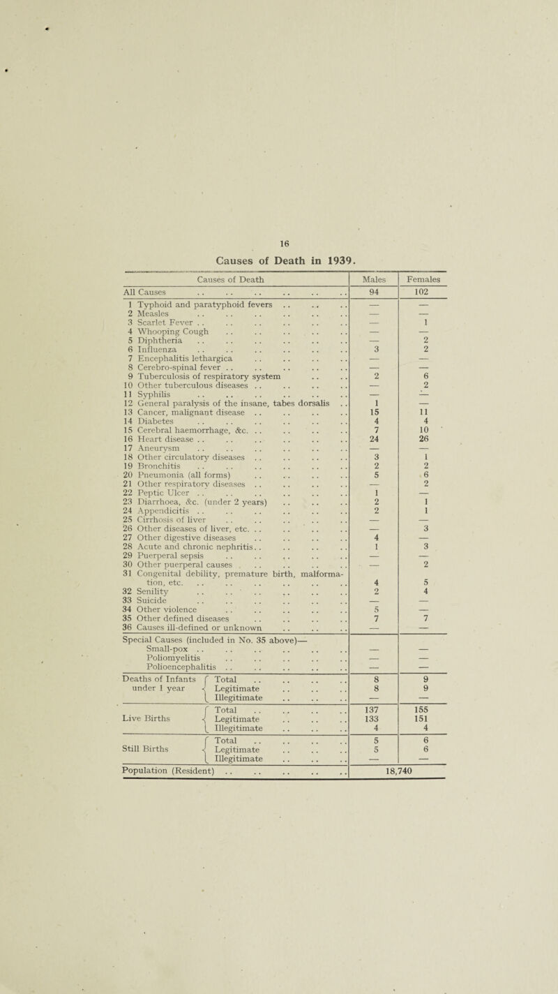 Causes of Death in 1939. Causes of Death Males Females All Causes 94 102 1 Typhoid and paratyphoid fevers — — 2 Measles — — 3 Scarlet Fever . . — 1 4 Whooping Cough — — 5 Diphtheria — 2 6 Influenza 3 2 7 Encephalitis lethargica — — 8 Cerebro-spinal fever .. — — 9 Tuberculosis of respiratory system 2 6 10 Other tuberculous diseases .. — 2 11 Syphilis — — 12 General paralysis of the insane, tabes dorsalis 1 — 13 Cancer, malignant disease . . 15 11 14 Diabetes 4 4 15 Cerebral haemorrhage, &c. .. 7 10 • 16 Heart disease . . 24 26 17 Aneurysm — — 18 Other circulator}'- diseases 3 1 19 Bronchitis 2 2 20 Pneumonia (all forms) 5 6 21 Other respirators' diseases . . — 2 22 Peptic Ulcer . . 1 — 23 Diarrhoea, &c. (under 2 years) 2 1 24 Appendicitis . . 2 1 25 Cirrhosis of liver — — 26 Other diseases of liver, etc. . . — 3 27 Other digestive diseases 4 — 28 Acute and chronic nephritis. . 1 3 29 Puerperal sepsis —; — 30 Other puerperal causes • — 2 31 Congenital debility, premature birth, malforma- tion, etc. 4 5 32 Senility . . . . 2 4 33 Suicide — — 34 Other violence 5 — 35 Other defined diseases 7 7 36 Causes ill-defined or unknown — — Special Causes (included in No. 35 above)— Small-pox .. — — Poliomyelitis — — Polioencephalitis . . — — Deaths of Infants C Total 8 9 under 1 year W Legitimate 8 9 Illegitimate — — f Total 137 155 Live Births ^ Legitimate 133 151 ^ Illegitimate 4 4 f Total 5 6 Still Births -< Legitimate 5 6 Illegitimate — — Population (Resident) 18,740