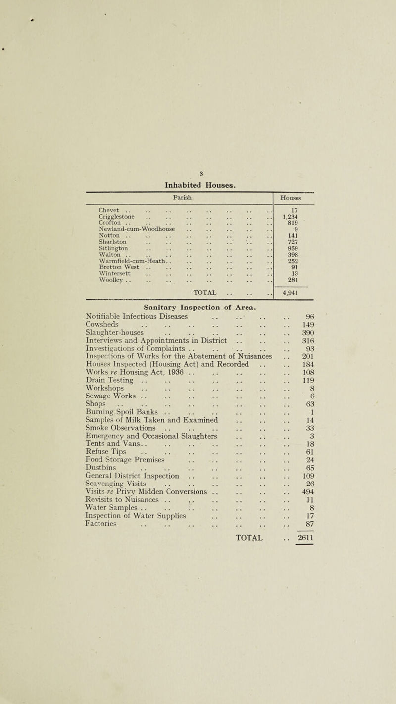 3 Inhabited Houses. Parish Houses Chevet .. 17 Crigglestone 1,234 Crofton . . 819 Newland-cum-Woodhouse 9 Notton . . 141 Sharlston 727 Sitlington 959 Walton . . 398 Warmfield-cum-Heath.. 252 Bretton West .. 91 Wintersett 13 Woolley .. 281 TOTAL . 4,941 Sanitary Inspection of Area. Notifiable Infectious Diseases .. .. .. .. 96 Cowsheds ., .. .. .. .. .. .. 149 Slaughter-houses .. .. .. .. .. .. 390 Interviews and Appointments in District .. .. .. 316 Investigations of Complaints .. .. .. .. .. 93 Inspections of Works for the Abatement of Nuisances .. 201 Houses Inspected (Housing Act) and Recorded .. .. 184 Works re Housing Act, 1936 .. .. .. .. .. 108 Drain Testing .. .. .. .. .. .. .. 119 Workshops .. .. .. .. .. .. .. 8 Sewage Works ., .. .. ,. .. ,. .. 6 Shops .. .. .. .. .. .. .. ,. 63 Burning Spoil Banks .. .. .. .. .. .. 1 Samples of Milk Taken and Examined .. .. .. 14 Smoke Observations . . .. .. .. .. .. 33 Emergency and Occasional Slaughters .. .. .. 3 Tents and Vans.. .. .. .. .. .. .. 18 Refuse Tips .. .. .. .. .. .. .. 61 Food Storage Premises .. .. .. .. .. 24 Dustbins .. .. .. . . .. .. .. 65 General District Inspection .. .. .. .. .. 109 Scavenging Visits .. .. .. .. .. .. 26 Visits re Privy Midden Conversions .. .. .. .. 494 Revisits to Nuisances .. ,. .. .. .. .. 11 Water Samples .. .. .. .. .. .. .. 8 Inspection of Water Supplies .. .. .. .. 17 Factories .. .. .. .. .. .. .. 87 TOTAL .. 2611