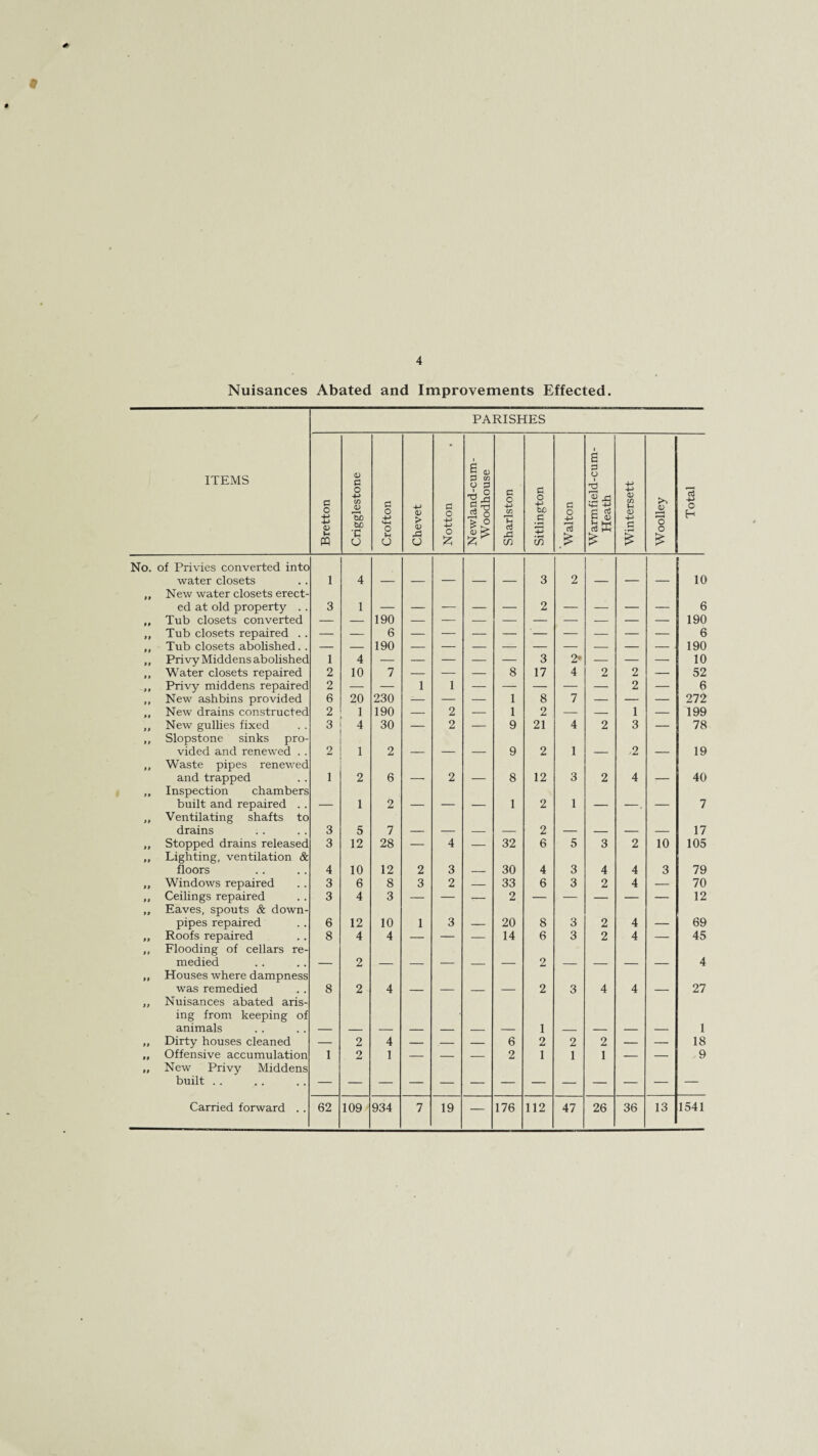 4 Nuisances Abated and Improvements Effected. PARISHES ITEMS Bretton Crigglestone Crofton Chevet Notton Newland-cum- Woodhouse Sharlston Sitlington Walton Warmfield-cum- Heath Wintersett Woolley Total No. of Privies converted into water closets 1 4 3 2 10 ,, New water closets erect¬ ed at old property . . 3 1 _ _ _ _ _ 2 _ ___ _ 6 „ Tub closets converted — — 190 — — — — — — — — — 190 ,, Tub closets repaired . . — — 6 — — — — — — — — — 6 „ Tub closets abolished. . — — 190 — — — — — — — — — 190 „ Privy Middens abolished 1 4 — — — — — 3 2* — — — 10 ,, Water closets repaired 2 10 7 — — — 8 17 4 2 2 — 52 ,, Privy middens repaired 2 — — 1 1 — — — — — 2 — 6 ,, New ashbins provided 6 20 230 -- — — 1 8 7 — — — 272 „ New drains constructed 2 1 190 — 2 — 1 2 — — 1 — 199 ,, New gullies fixed 3 4 30 — 2 — 9 21 4 2 3 — 78 „ Slopstone sinks pro¬ vided and renewed . . 2 1 2 9 2 1 ,2 19 ,, Waste pipes renewed and trapped 1 2 6 2 8 12 3 2 4 40 „ Inspection chambers built and repaired . . 1 2 _ 1 2 1 7 „ Ventilating shafts to drains 3 5 7 2 17 ,, Stopped drains released 3 12 28 — 4 — 32 6 5 3 2 10 105 ,, Lighting, ventilation & floors 4 10 12 2 3 30 4 3 4 4 3 79 ,, Windows repaired 3 6 8 3 2 — 33 6 3 2 4 — 70 ,, Ceilings repaired 3 4 3 — — — 2 — — — — — 12 ,, Eaves, spouts & down- pipes repaired 6 12 10 1 3 20 8 3 2 4 69 „ Roofs repaired 8 4 4 — — — 14 6 3 2 4 — 45 „ Flooding of cellars re¬ medied 2 2 4 „ Houses where dampness was remedied 8 2 4 2 3 4 4 27 „ Nuisances abated aris¬ ing from keeping of animals 1 1 „ Dirty houses cleaned — 2 4 — — — 6 2 2 2 — — 18 „ Offensive accumulation 1 2 1 — — — 2 1 1 1 — — 9 „ New Privy Middens built . .