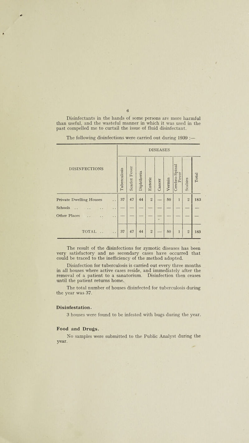 6 Disinfectants in the hands of some persons are more harmful than useful, and the wasteful manner in which it was used in the past compelled me to curtail the issue of fluid disinfectant. The following disinfections were carried out during 1939 :— DISEASES DISINFECTIONS Tuberculosis Scarlet Fever Diphtheria Enteric Cancer Vermin Cerebro-Spinal Fever Scabies Total Private Dwelling Houses 37 47 44 2 — 50 1 2 183 Schools Other Places • TOTAL . . 37 47 44 2 — 50 1 2 183 The result of the disinfections for zymotic diseases has been very satisfactory and no secondary cases have occurred that could be traced to the inefficiency of the method adopted. Disinfection for tuberculosis is carried out every three months in all houses where active cases reside, and immediately after the removal of a patient to a sanatorium. Disinfection then ceases until the patient returns home. The total number of houses disinfected for tuberculosis during the year was 37. Disinfestation. 3 houses were found to be infested with bugs during the year. Food and Drugs. No samples were submitted to the Public Analyst during the year.