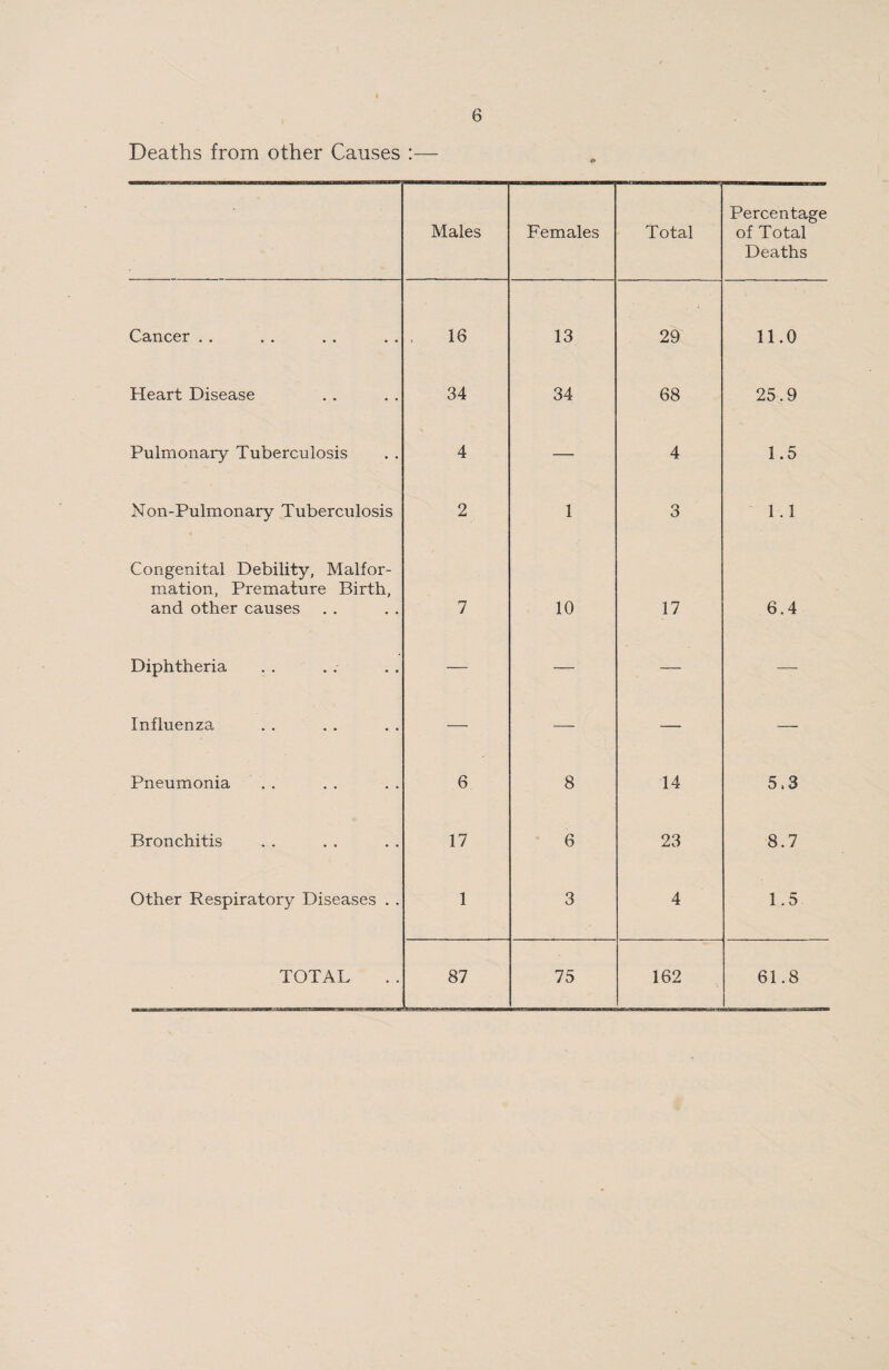 Deaths from other Causes :— Males Females Total Percentage of Total Deaths Cancer . . 16 13 29 11.0 Heart Disease 34 34 68 25.9 Pulmonary Tuberculosis 4 — 4 1.5 Non-Pulmonary Tuberculosis 2 1 3 1.1 Congenital Debility, Malfor¬ mation, Premature Birth, and other causes 7 10 17 6.4 Diphtheria — — — — Influenza — — — — Pneumonia 6 8 14 5,3 Bronchitis 17 6 23 8.7 Other Respiratory Diseases . . 1 3 4 1.5