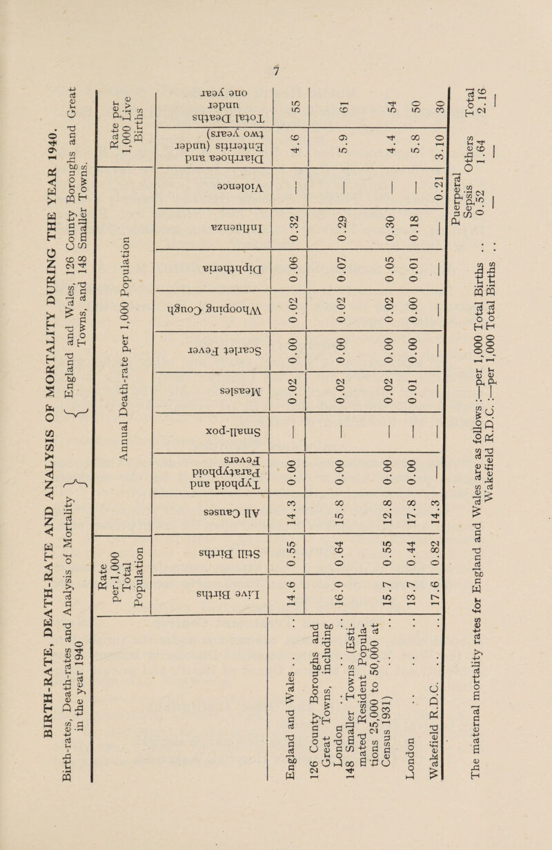 BIRTH-RATE, DEATH-RATE AND ANALYSIS OF MORTALITY DURING THE YEAR 1940. Birth-rates, Death-rates and Analysis of Mortality \ / England and Wales, 126 County Boroughs and Great in the year 1940 J Towns, and 148 Smaller Towns. £ £ -0 © P Q o o o co X 3 • rH PQ a o +# A 3 a o Ph o o o u © (T © -+-> p i X 4J P © Q 3 p p p o o o u © a P -M O H p o • rH 4-* r - < P a o Q JUoT 9U0 lapun sippeaa ID ID r-H CD X ID O ID 0 CO (sieaA 0M4 CD 0 X 00 0 japun) si^im^ug; rf 10 rf ID r-H pun. 'eaoqjjeiQ CO r-H 90U9pi^\ 1 | | I CM d CM 0. O 00 nzuanpux CO CM CO r-H • | o’ O o’ 0 CD l> ID r—^ ■eii9ip).i{diQ O O O 0 • O O O 0 CM CM CM 0 pSnof). SuidootfM O O O 0 1 O O O 0 O O O 0 J9A9j[ xapreog O O O 0 0 O O d CM CM CM r-H S9{SU9J/\[ O O O 0 | O O 0’ o’ xod-peuis i 1 III SJ9A9^J O O O 0 pioqdAx,ej,ecx O O O 0 pun piox^dAx O O O 0 CO 00 00 00 CO sasnnQ py X LD CM i> H1 r-H r-H r-H r-H r-H 10 ID X CM sqUTT HITS 10 CD ID rf 00 0 O O O 0 CD O c-> l> CD sippig 9AFI X CD ID CO l> r-H r-H r-H r-H r-H co © 3 £ X P P X P CO r-H bo P w X bo p 2 w 3 rP © bO P P •rH O in - O PQ co P • £ • 4-> H p p P n O ° P 3 O © P lH O cd O Q CM i i -M 43 ct5 aJ ^ rH W, P^o o o cl co ^ 2+, £ p o O O 1 1 H X o 10 r/i ^ r—1 8 O CO o CD LD 1 PI CO Pi W P . '-•< CO 2^ CO g cn p q p 0 a) 00 0 3 0 H* P o X p o Q O Q P X) r—H CD • rH 4-» (D rP P P CD O * H CD CD rP • P tH CD fr © P P CO CO f* CD ' 10 ° J3J PQ PQ rt +-> o H o o o p o H o o o (h Jr; (T P co , C PQ PQ a? <D CP 2 3 p ^ co P P ^ £ X) P rt xl p Q 3o p W *H o s-t co © -t-> P u 'rP P 3 o 2 3 e © 3 ‘2 © rP H