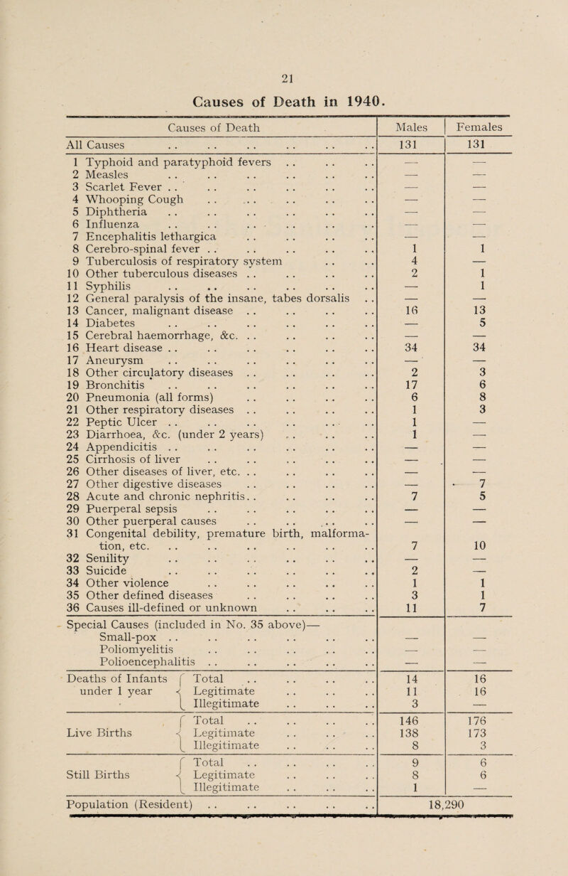 Causes of Death in 1940. Causes of Death Males Females All Causes . . 131 131 1 Typhoid and paratyphoid fevers —■ ■— 2 Measles • • •• •• •• •• — •—- 3 Scarlet Fever . . • • •• •• •• •• — — 4 Whooping Cough . . .... — — 5 Diphtheria . . . . . • . . . . — — 6 Influenza . . , • . • •• •• — 3-• 7 Encephalitis lethargica — --- 8 Cerebro-spinal fever . . 1 1 9 Tuberculosis of respiratory system 4 — 10 Other tuberculous diseases . . 2 1 11 Syphilis 9 * •• •• •• •• — 1 12 General paralysis of the insane, tabes dorsalis — — 13 Cancer, malignant disease 16 13 14 Diabetes • • •• •• •• •• — 5 15 Cerebral haemorrhage, &c. . . — —- 16 Heart disease . . • • •• •• •• •• 34 34 17 Aneurysm . . • • • • . • • • —  — 18 Other circulatory diseases 2 3 19 Bronchitis • • •• •• •• •• 17 6 20 Pneumonia (all forms) 6 8 21 Other respiratory diseases . . 1 3 22 Peptic Ulcer . . • . • • . • • • ' 1 — 23 Diarrhoea, &c. (under 2 years) 1 — 24 Appendicitis . . . . — — 25 Cirrhosis of liver , , . . , a a — — 26 Other diseases of liver, etc. . . — ■— 27 Other digestive diseases — 7 28 Acute and chronic nephritis. . 7 5 29 Puerperal sepsis . . •—• — 30 Other puerperal causes — — 31 Congenital debility, premature birth, malforma¬ tion, etc. 7 10 32 Senility . . . . . . . . , . — — 33 Suicide • • . , , , , , . # 2 — 34 Other violence • • •• •• •* •• 1 1 35 Other defined diseases 3 1 36 Causes ill-defined or unknown 11 7 Special Causes (included in No. 35 above)— Small-pox . . Poliomyelitis . . — — Polioencephalitis . . — — Deaths of Infants Total Legitimate 14 16 under 1 year <; 11 16 ^ Illegitimate 3 — f Total 146 176 Live Births < Legitimate 138 173 ^ Illegitimate 8 3 r Total 9 6 Still Births Legitimate 8 6 ^ Illegitimate 1 — Population (Resident) 18,290