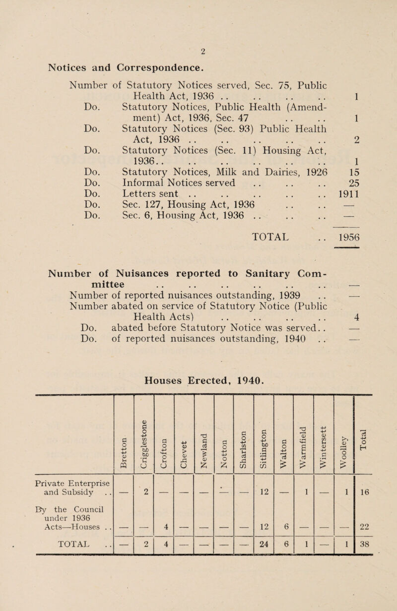 Notices and Correspondence. Number of Statutory Notices served, Sec. 75, Public Health Act, 1936 .. . . . . . . 1 Do. Statutory Notices, Public Health (Amend- ment) Act, 1936, Sec. 47 1 Do. Statutory Notices (Sec. 93) Public Health Act, 1936 .. 2 Do. Statutory Notices (Sec. 11) Housing Act, 1936.. 1 Do. Statutory Notices, Milk and Dairies, 1926 15 Do. Informal Notices served 25 Do. Letters sent . . 1911 Do. Sec. 127, Housing Act, 1936 — Do. Sec. 6, Housing Act, 1936 . . — TOTAL 1956 Number of Nuisances reported to Sanitary Com¬ mittee .. .. .. .. . . .. — Number of reported nuisances outstanding, 1939 . . — Number abated on service of Statutory Notice (Public Health Acts) . . . . . . . . 4 Do. abated before Statutory Notice was served. . Do. of reported nuisances outstanding, 1940 Houses Erected, 1940. Bretton Crigglestone d o M-l O u O Che vet Newland Notton Sharlston Sitlington Walton Warmfield Wintersett <D r—H H O o £ Total Private Enterprise and Subsidy — 2 — — — — — 12 — 1 — 1 16 By the Council under 1936 Acts—Houses . . —— 4 _ _ 12 6 _____ _ _ 22 i ^ 1 |