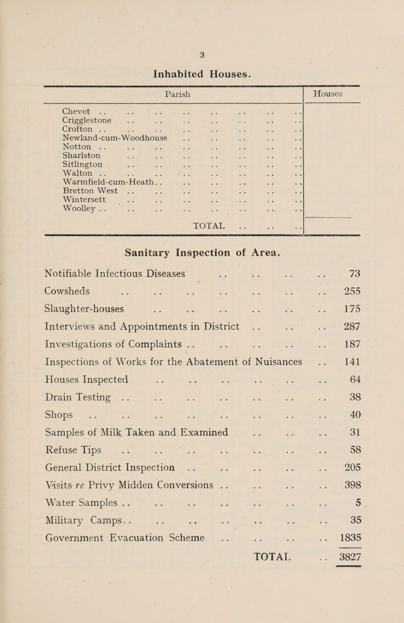 Inhabited Houses. Parish Houses Chevet Crigglestone Crofton . . . . . . . . Newland-cum-Woodhouse Notton Sharlston Sitlington Walton Warmfield-cum-Heath. . Bretton West Wintersett Woolley TOTAL Sanitary Inspection of Area. Notifiable Infectious Diseases . . . . . . . . 73 Cowsheds . . . . . . . . .. . . . . 255 Slaughter-houses . . . . . . . . . . . . 175 Interviews and Appointments in District . . . . . . 287 Investigations of Complaints . . . . . . . . . . 187 Inspections of Works for the Abatement of Nuisances . . 141 Houses Inspected . . . . . . . . . . . . 64 Drain Testing . . . . . . . . . . . . . . 38 Shops . . .. . . . . .. . . . . .. 40 Samples of Milk Taken and Examined . . . . . . 31 Refuse Tips .. . . . . . . .. . . . . 58 General District Inspection . . . . . . . . . . 205 V-isits re Privy Midden Conversions .. . . . . . . 398 Water Samples . . .. .. . . .. . . . . 5 . Military Camps. . .. .. . . . . . . . . 35 Government Evacuation Scheme . . . . . . . . 1835