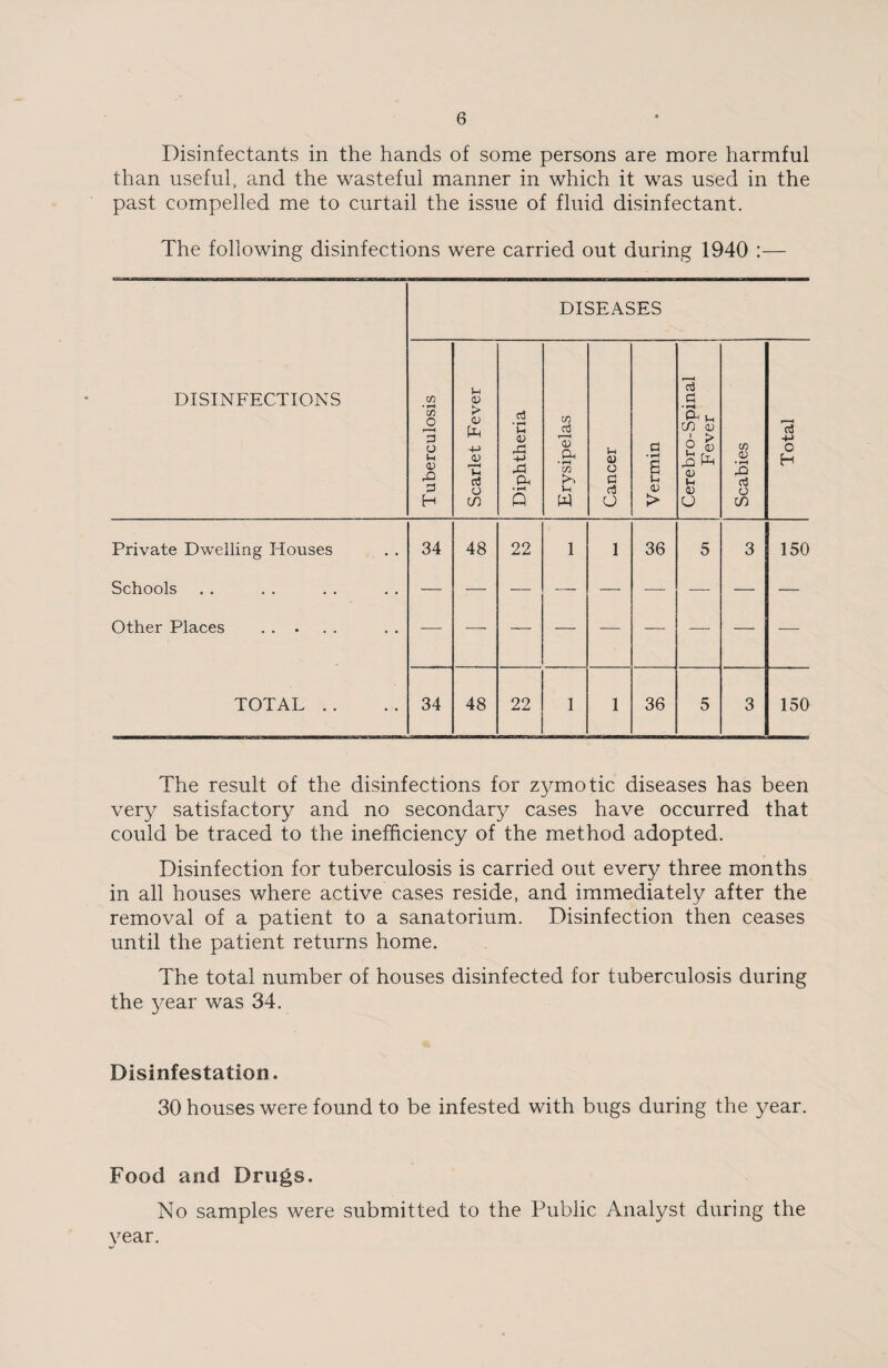 Disinfectants in the hands of some persons are more harmful than useful, and the wasteful manner in which it was used in the past compelled me to curtail the issue of fluid disinfectant. The following disinfections were carried out during 1940 :— DISEASES DISINFECTIONS Tuberculosis Scarlet Fever Diphtheria Erysipelas Cancer Vermin Cerebro-Spinal Fever Scabies Total Private Dwelling Houses 34 48 22 1 1 36 5 3 150 Schools Other Places . TOTAL . . 34 48 22 1 1 36 5 3 150 The result of the disinfections for zymotic diseases has been very satisfactory and no secondary cases have occurred that could be traced to the inefficiency of the method adopted. Disinfection for tuberculosis is carried out every three months in all houses where active cases reside, and immediately after the removal of a patient to a sanatorium. Disinfection then ceases until the patient returns home. The total number of houses disinfected for tuberculosis during the year was 34. Disinfestation. 30 houses were found to be infested with bugs during the year. Food and Drugs. No samples were submitted to the Public Analyst during the year. */