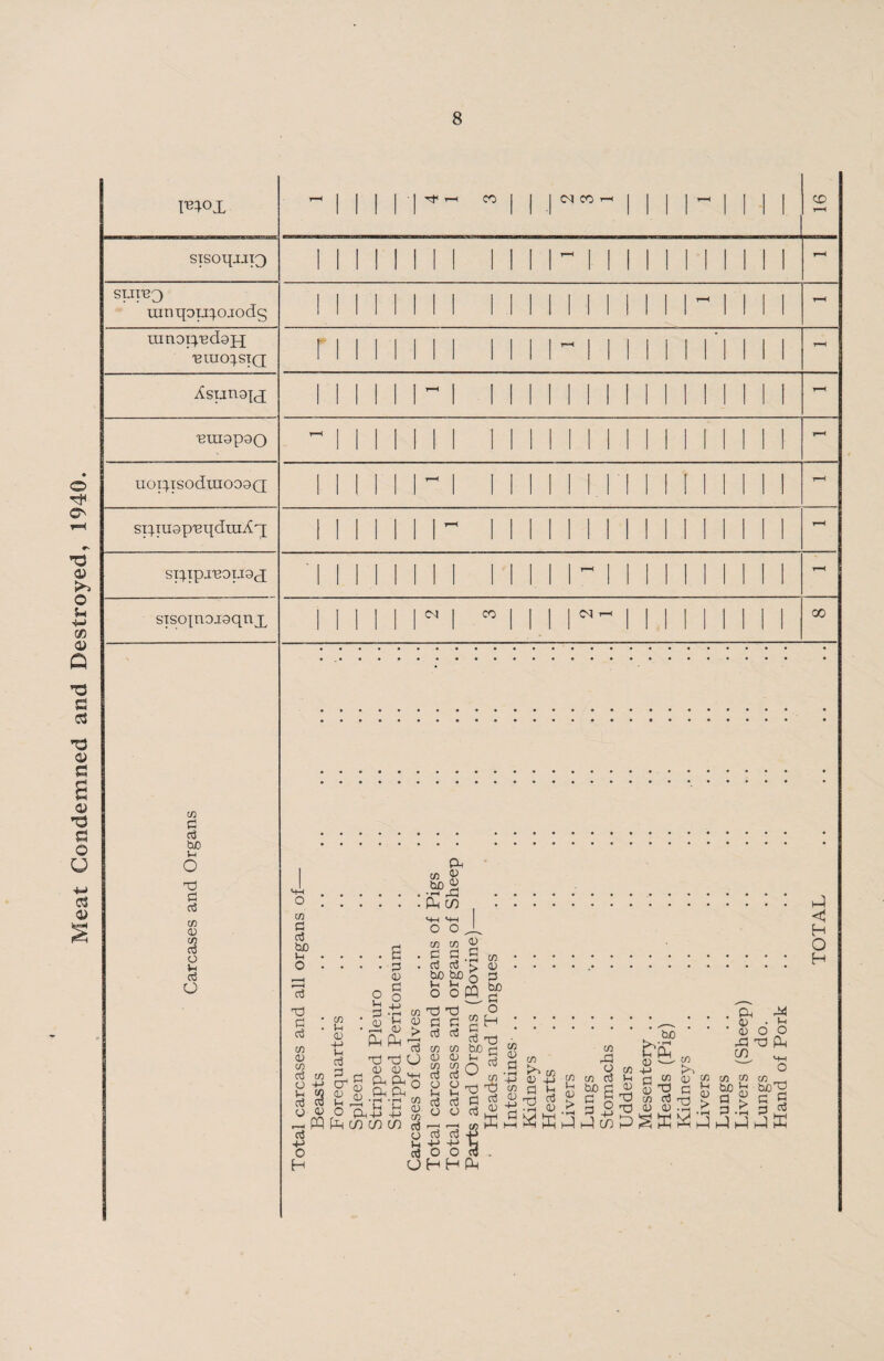 Meat Condemned and Destroyed, 1940.