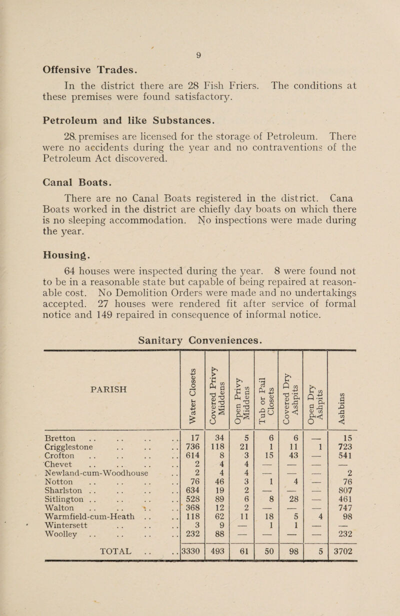 Offensive Trades. In the district there are 28 Fish Friers. The conditions at these premises were found satisfactory. Petroleum and like Substances. 28. premises are licensed for the storage, of Petroleum. There were no accidents during the year and no contraventions of the Petroleum Act discovered. Canal Boats. There are no Canal Boats registered in the district. Cana Boats worked in the district are chiefly day boats on which there is no sleeping accommodation. No inspections were made during the year. Housing. 64 houses were inspected during the year. 8 were found not to be in a reasonable state but capable of being repaired at reason¬ able cost. No Demolition Orders were made and no undertakings accepted. 27 houses were rendered fit after service of formal notice and 149 repaired in consequence of informal notice. Sanitary Conveniences. PARISH Water Closets Covered Privy Middens Open Privy Middens Tub or Pail Closets Covered Dry Ashpits Open Dry Ashpits Ashbins Bretton 17 34 5 6 6 _ 15 Crigglestone 736 118 21 1 11 1 723 Crofton 614 8 3 15 43 — 541 Chevet 2 4 4 — — — — Newland-cum-Woodhouse 2 4 4 — — — 2 Notton 76 46 3 1 4 — 76 Sharlston . . 634 19 2 -. — — 807 Sitlington . . 528 89 6 8 28 — 461 Walton . . . . * . 368 12 2 — — — 747 Warmfield-cum-Heath . . 118 62 11 18 5 4 98 Wintersett 3 9 — 1 1 — — Woolley 232 88 — — — — 232 TOTAL . . 3330 493 61 50 98 5 3702