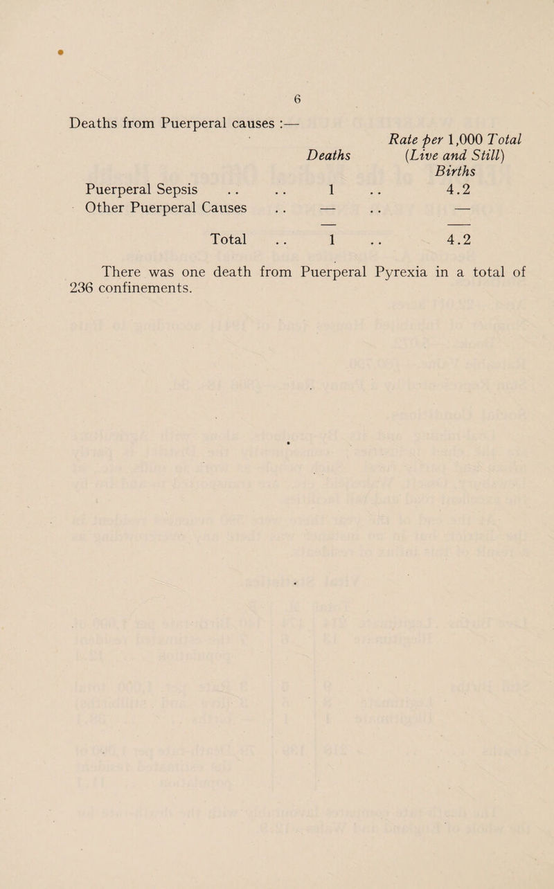 Deaths from Puerperal causes :— Puerperal Sepsis Other Puerperal Causes Total There was one death from 236 confinements. Rate per 1,000 Total Deaths (Live and Still) Births 1 4.2 • • 1 4.2 Puerperal Pyrexia in a total of