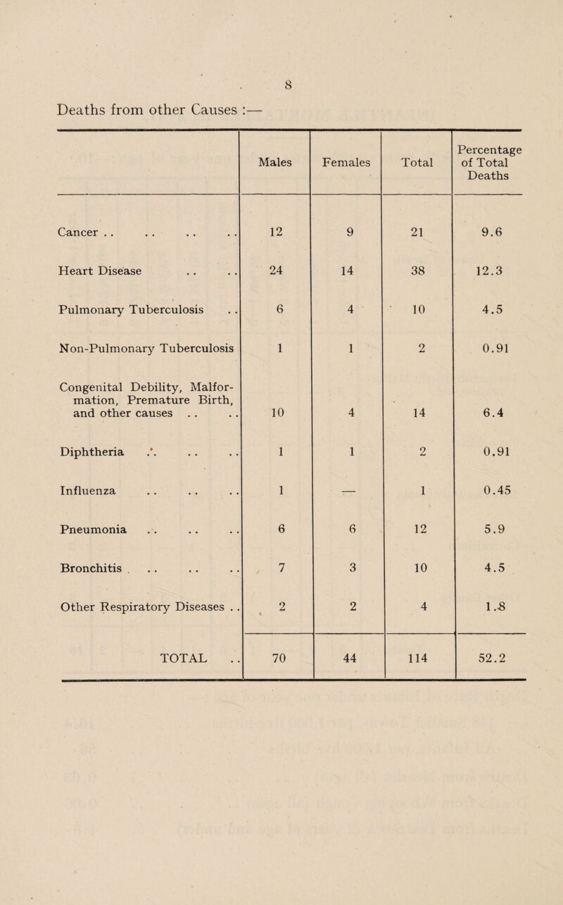 Deaths from other Causes :— Males Females Total Percentage of Total Deaths Cancer . . 12 9 21 9.6 Heart Disease 24 14 38 12.3 Pulmonary Tuberculosis 6 4 10 4.5 Non-Pulmonary Tuberculosis 1 1 2 0.91 Congenital Debility, Malfor¬ mation, Premature Birth, and other causes 10 4 14 6.4 Diphtheria 1 1 2 0.91 Influenza 1 ' T- 1 0.45 Pneumonia 6 6 12 5.9 Bronchitis 7 3 10 4.5 Other Respiratory Diseases . . 2 2 4 1.8 TOTAL 70 44 114 52.2