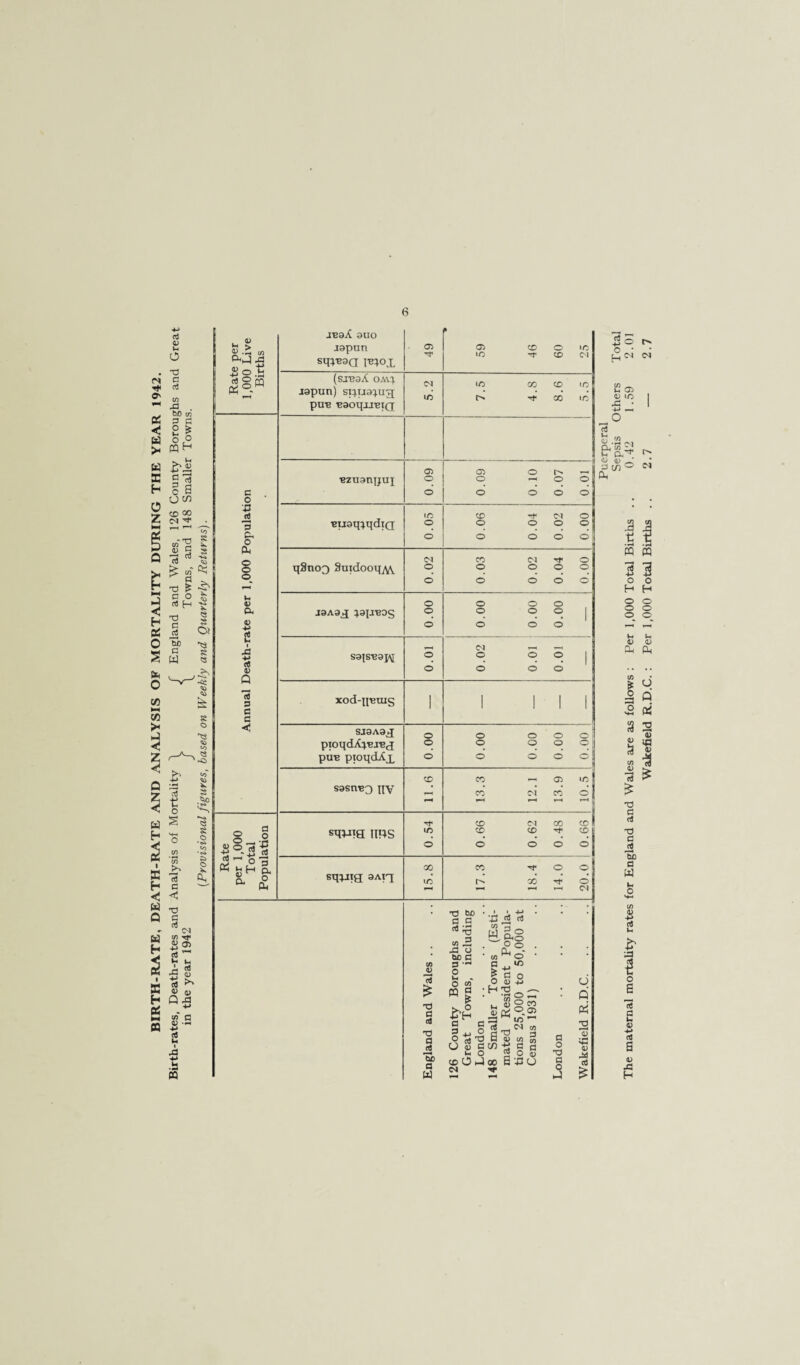 BIRTH-RATE, DEATH-RATE AND ANALYSIS OF MORTALITY DURING THE YEAR 1942. Birth-rates, Death-rates and Analysis of Mortality \ f England and Wales, 126 County Boroughs and Great in the year 1942 j \ Towns, and 148 Smaller Towns. (.Provisional figures, based on Weekly and Quarterly Returns). 6 Rate per 1,000 Live Births .ieaA auo rapun sqyeaa l^foj. <T> > 59 46 60 25 (siBaA oayi rapun) sirqrapug pun eaoqjJBiQ <N IT) 7.5 4.8 8.6 5.5 Annual Death-rate per 1,000 Population 05 o Buaq}qdi<q 0.05 CO -rf <M O © © © © O O O 01 q9no3 Suidooq^v (M O o CO CN Tf o o o o o! o o o o i raAag ^apnos o o o o o o © © © | o o o saisBaj\[ 0.01 0.02 0.01 0.01 xod-qumg ! 1 III SJ3A3J pioqdA}BiBj pun pioqcLCp o o o’ 0.00 0.00 0.00 0.00 | sasneg qy CD e—* co ^ ir>\ CO CM CO O | Rate per 1,000 Total Population squis UBS 0.54 0.66 0.62 i 0.48 I 0.66 sqpiig aAiq 15.8 CO ■'t o o r-* oo tc o —i —■ i-i 05 (/) JV 73 £ a a •o a g be a W bo • d a * '-v cn 2 js u ; bo c 3 •” o . o 05 CQ 0 ' a c 3 jj ° o a? O D C u O CD O hJ <N C/3 ' W 05 © ‘ o § 3 H % _ — os 2 rt* <u pi aw E^ 05 g C/3 +J 3 o 2 2 ® oo E +30 a o TJ a o O o Q « T3 .a Hh 0) aJ Puerperal Sepsis Others Total The maternal mortality rates for England and Wales are as follows : Per 1,000 Total Births .. 0.42 1.59 2.01 Wakefield R.D.C. : Per 1,000 Total Births .. 2.7 — 2.7