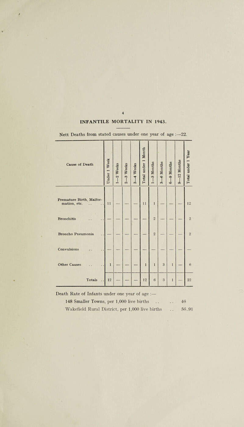 INFANTILE MORTALITY IN 1943. Nett Deaths from stated causes under one year of age :—22. Cause of Death Under 1 Week 1—2 Weeks 2—3 Weeks 3—4 Weeks Total under 1 Month 1—3 Months 3—6 Months 6—9 Months 9—12 Months Total under 1 Year Premature Birth, Malfor¬ mation, etc. 11 — — — 11 1 — — — 12 Bronchitis — — — — — 2 — — — 2 Broncho Pneumonia — — — — — 2 — — — 2 Convulsions ,. Other Causes 1 — — — 1 1 3 1 — 6 Totals . . 12 — — — 12 6 3 1 — 22 Death Rate of Infants under one year of age :— 148 Smaller Towns, per 1,000 live births .. .. 46 Wakefield Rural District, per 1,000 live births .. 56.91