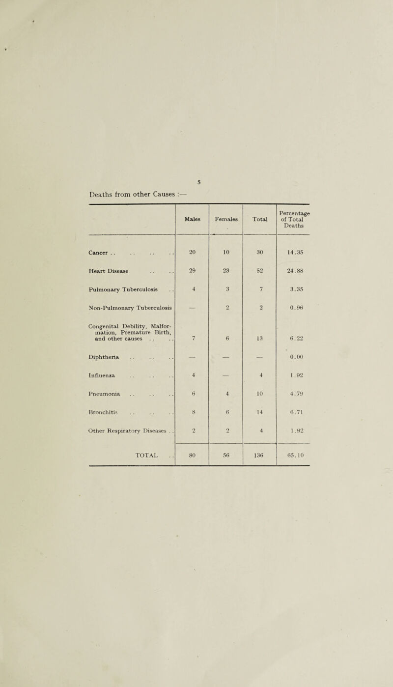 5 Deaths from other Causes :— Males Females Total Percentage of Total Deaths Cancer .. 20 10 30 14.35 Heart Disease 29 23 52 24.88 Pulmonary Tuberculosis 4 3 7 3.35 Non-Pulmonary Tuberculosis — 2 2 0.96 Congenital Debility, Malfor¬ mation, Premature Birth, and other causes 7 6 13 6.22 Diphtheria — — — 0.00 Influenza 4 — 4 1 .92 Pneumonia 6 4 10 4.79 Bronchitis 8 6 14 6.71 Other Respiratory Diseases . . 2 2 4 1.92 TOTAL 80 56 136 65.10
