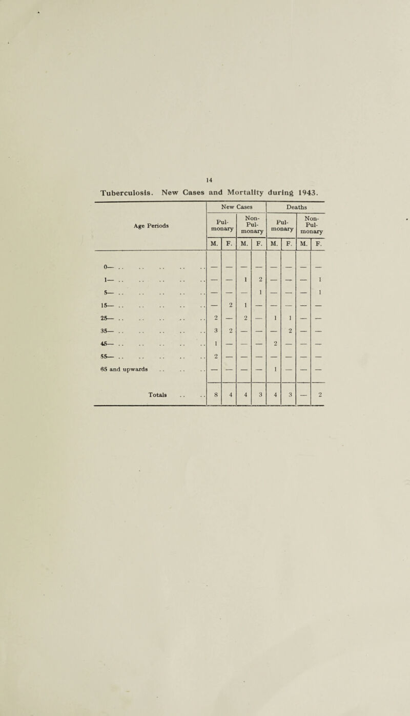 Tuberculosis. New Cases and Mortality during 1943. Age Periods 0— 1— 15— 25— 35— 45— 55— .. 85 and upwards New Cases Deaths Pul- Non- Pul- Pul- Non- Pul- monary monary monary monary M. F. M. F. M. F. M. F. 1 2 1 — — — 1 — —■ — 1 — 2 1 2 — 2 — 1 1 — — 3 2 — — — 2 — — 1 — — — 2 — — — 2 — — — — 1 — — —