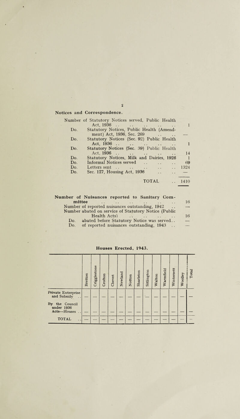 2 Notices and Correspondence. Number of Statutory Notices served, Public Health Act, 1936 . 1 Do. Statutory Notices, Public Health (Amend- ment) Act, 1936, Sec. 269 — Do. Statutory Notices (Sec. 92) Public Health Act, 1936 .. 1 Do. Statutory Notices (Sec. 39) Public Health Act, 1936 .. 14 Do. Statutory Notices, Milk and Dairies, 1926 1 Do. Informal Notices served 69 Do. Letters sent .. 1324 Do. Sec. 127, Housing Act, 1936 — TOTAL 1410 Number of Nuisances reported to Sanitary Com¬ mittee .. .. 16 Number of reported nuisances outstanding, 1942 .. —• Number abated on service of Statutory Notice (Public Health Acts) .. .. .. .. 16 Do. abated before Statutory Notice was served.. — Do. of reported nuisances outstanding, 1943 .. — Houses Erected, 1943.