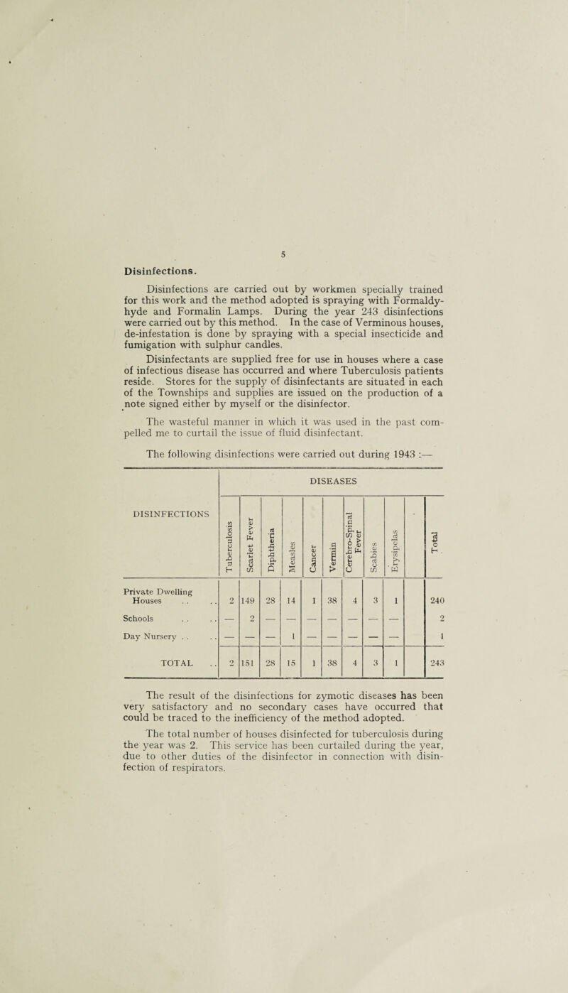 5 Disinfections. Disinfections are carried out by workmen specially trained for this work and the method adopted is spraying with Formaldy- hyde and Formalin Lamps. During the year 243 disinfections were carried out by this method. In the case of Verminous houses, de-infestation is done by spraying with a special insecticide and fumigation with sulphur candles. Disinfectants are supplied free for use in houses where a case of infectious disease has occurred and where Tuberculosis patients reside. Stores for the supply of disinfectants are situated in each of the Townships and supplies are issued on the production of a note signed either by myself or the disinfector. The wasteful manner in which it was used in the past com¬ pelled me to curtail the issue of fluid disinfectant. The following disinfections were carried out during 1943 — The result of the disinfections for zymotic diseases has been very satisfactory and no secondary cases have occurred that could be traced to the inefficiency of the method adopted. The total number of houses disinfected for tuberculosis during the year was 2. This service has been curtailed during the year, due to other duties of the disinfector in connection with disin¬ fection of respirators.